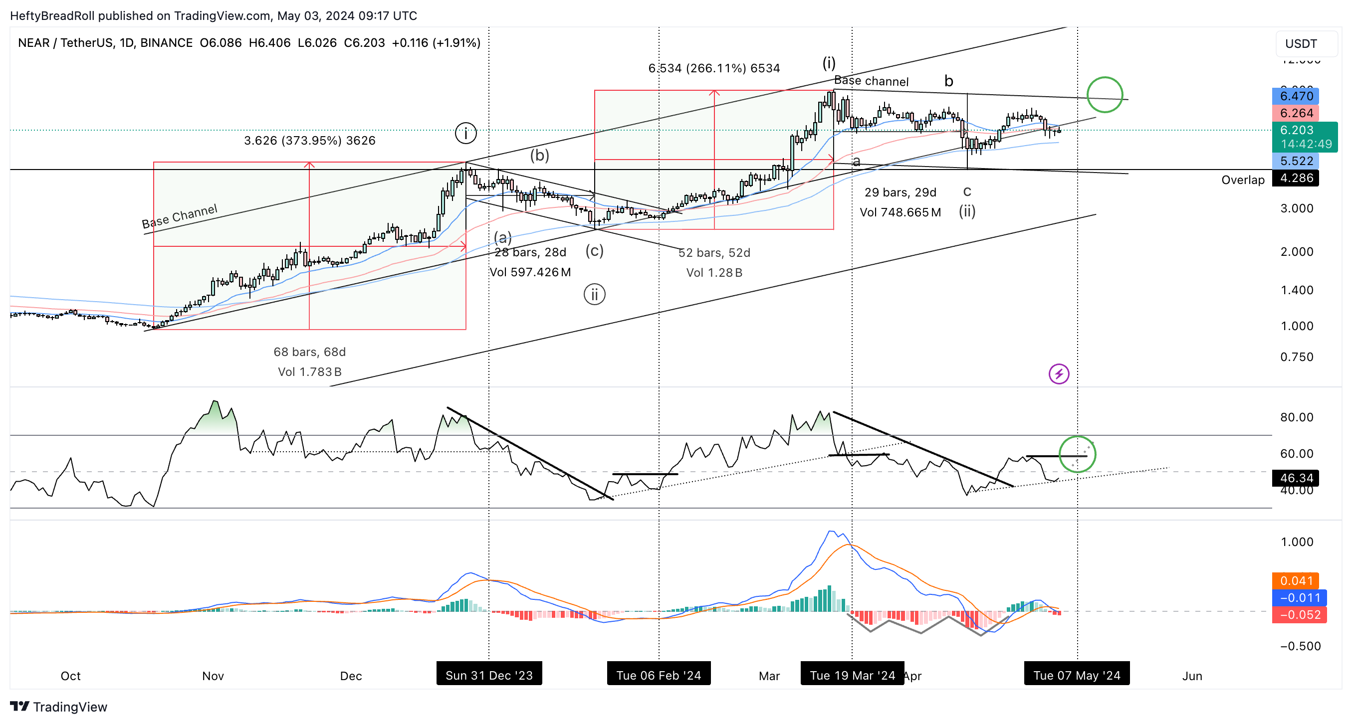 BINANCE:NEARUSDT Chart Image by HeftyBreadRoll