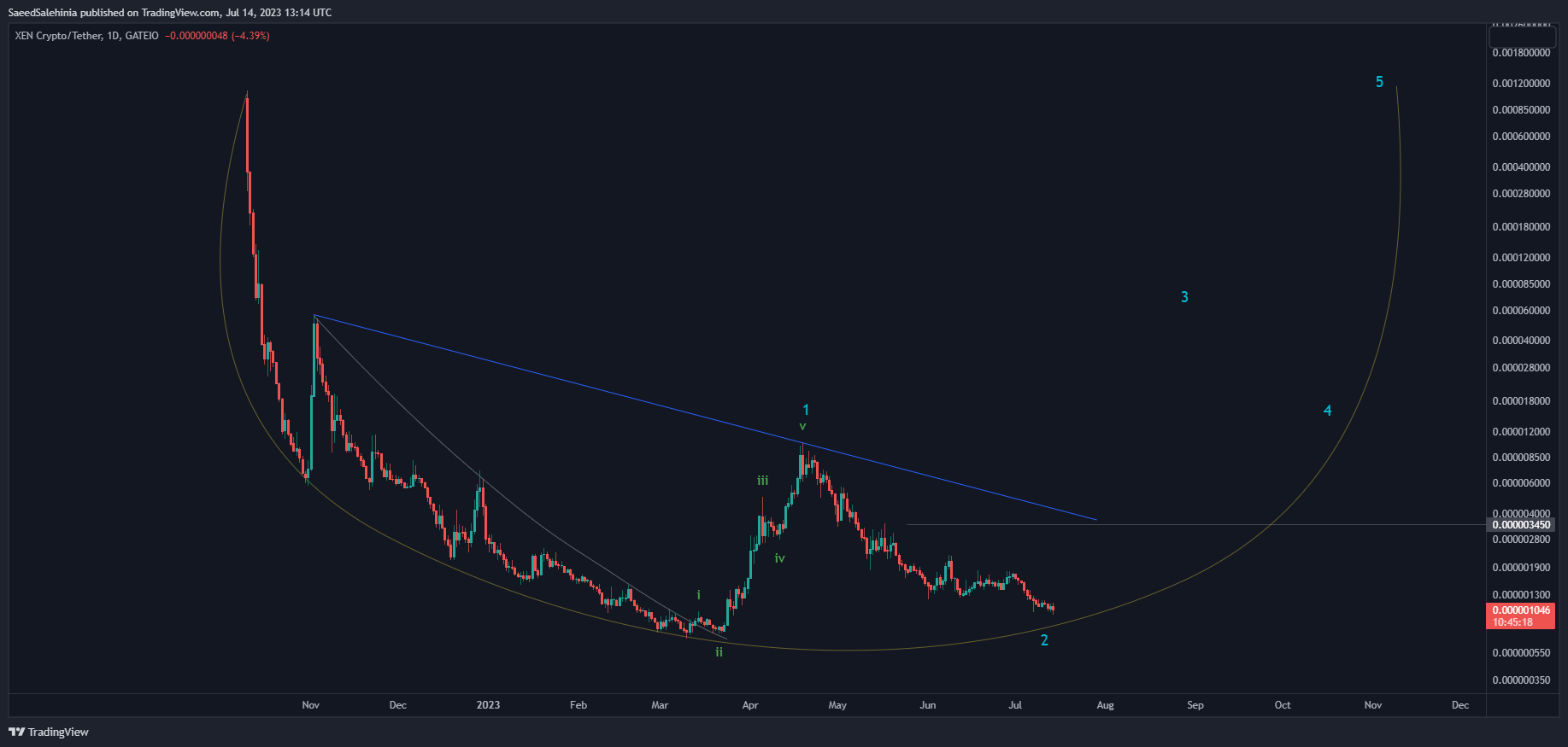 GATEIO:XENUSDT Chart Image by SaeedSalehinia