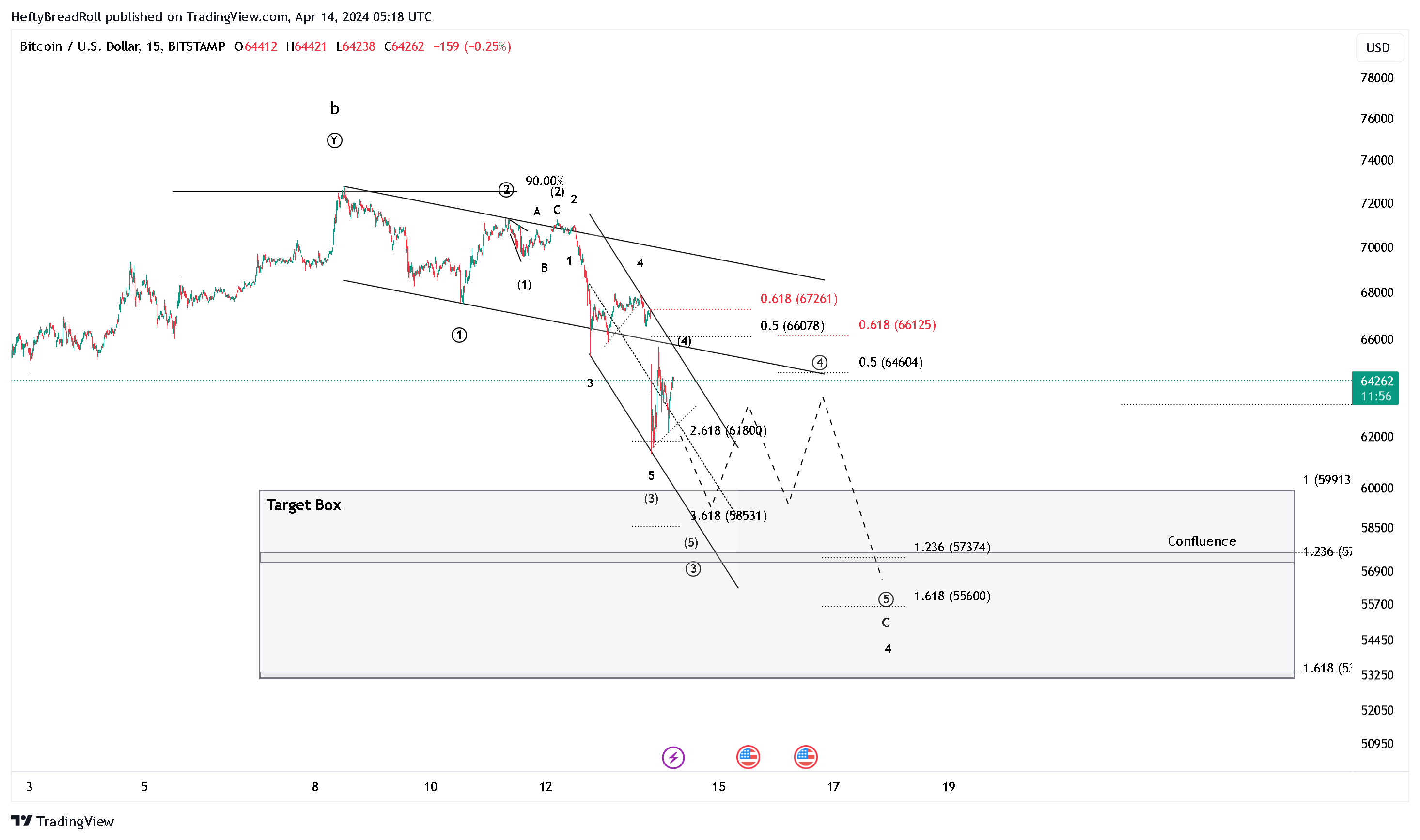 BITSTAMP:BTCUSD Chart Image by HeftyBreadRoll