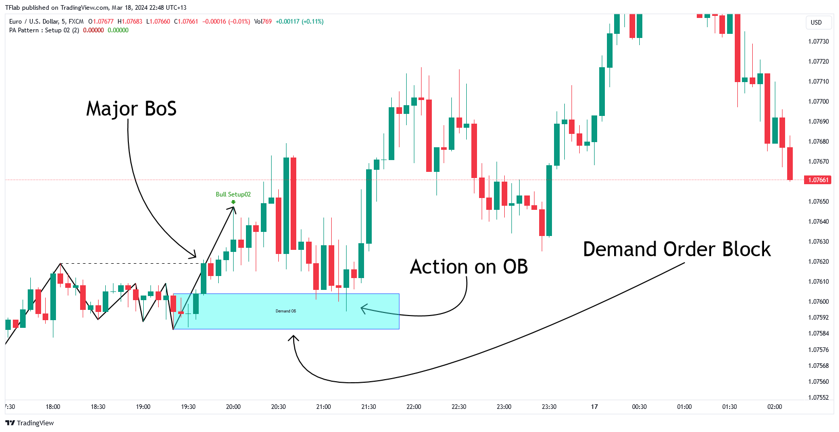 FX:EURUSD Chart Image by TFlab