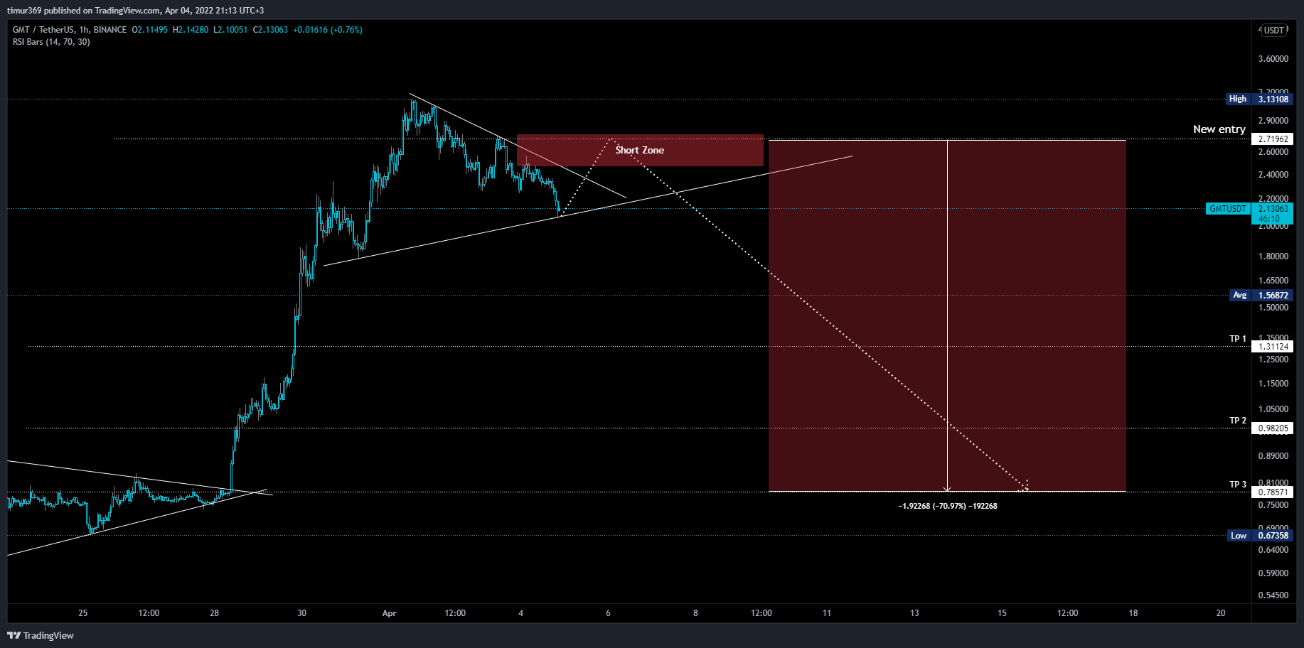 BINANCE:GMTUSDT Chart Image by timur369