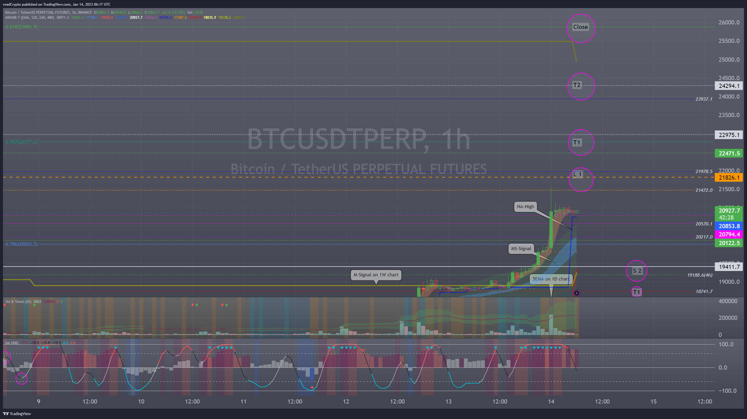 BINANCE:BTCUSDTPERP Chart Image by readCrypto