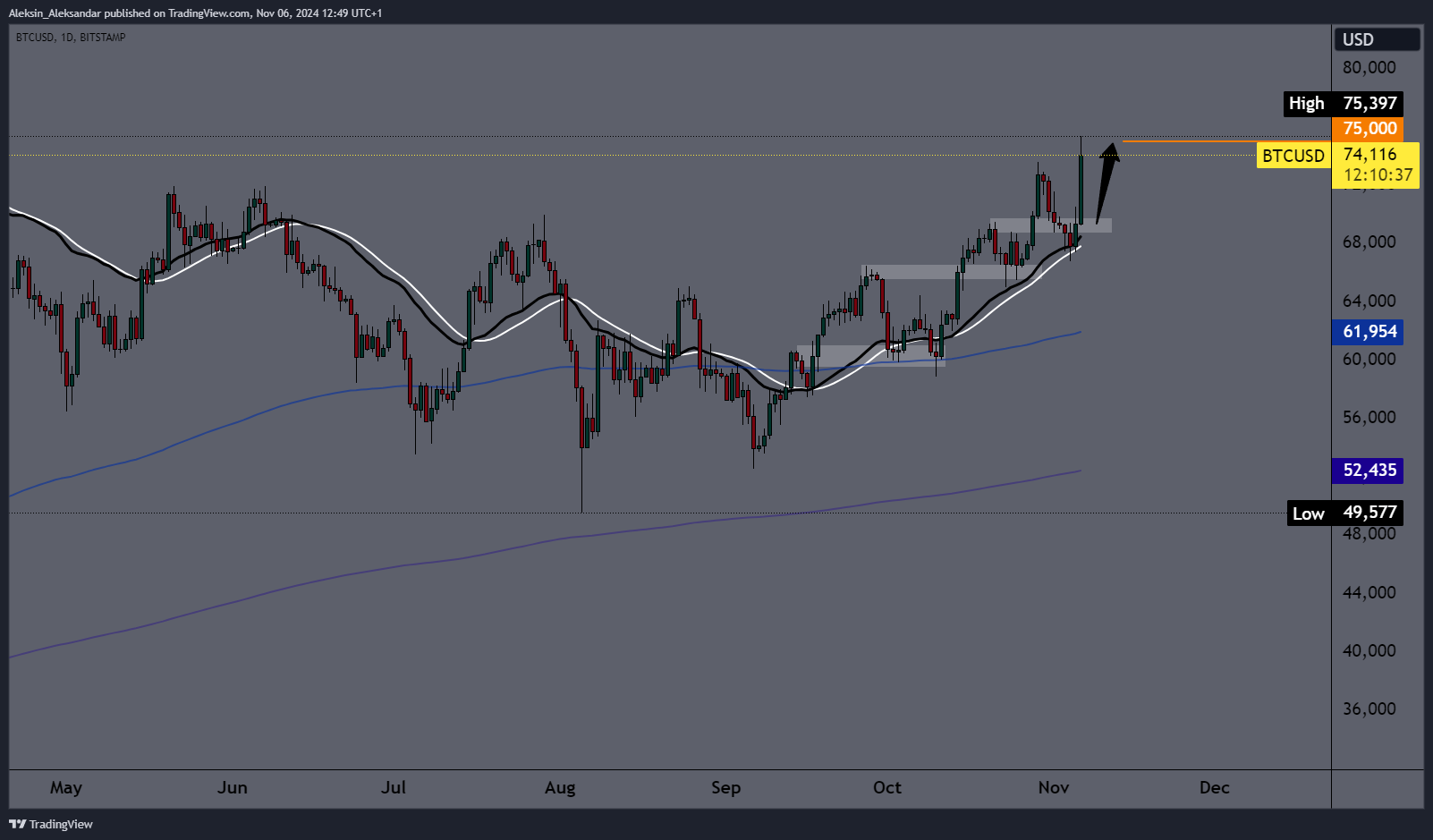 BITSTAMP:BTCUSD Chart Image by Aleksin_Aleksandar