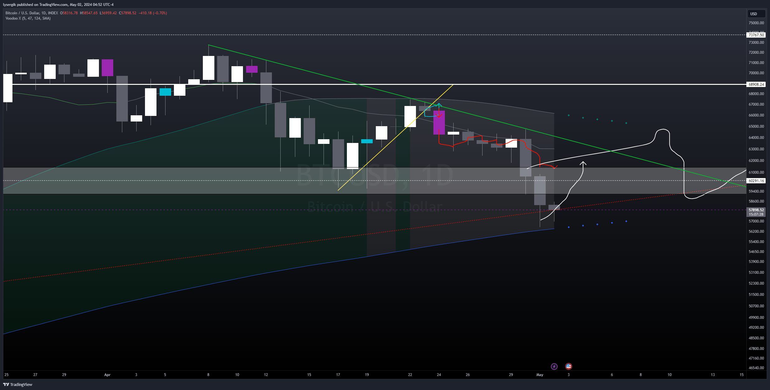 INDEX:BTCUSD Chart Image by lysergik