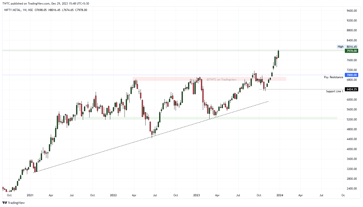 NSE:CNXMETAL Chart Image by TheChartereds