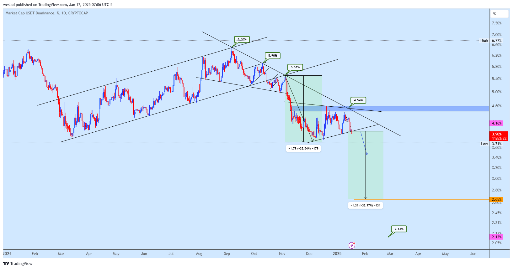 CRYPTOCAP:USDT.D Chart Image by weslad