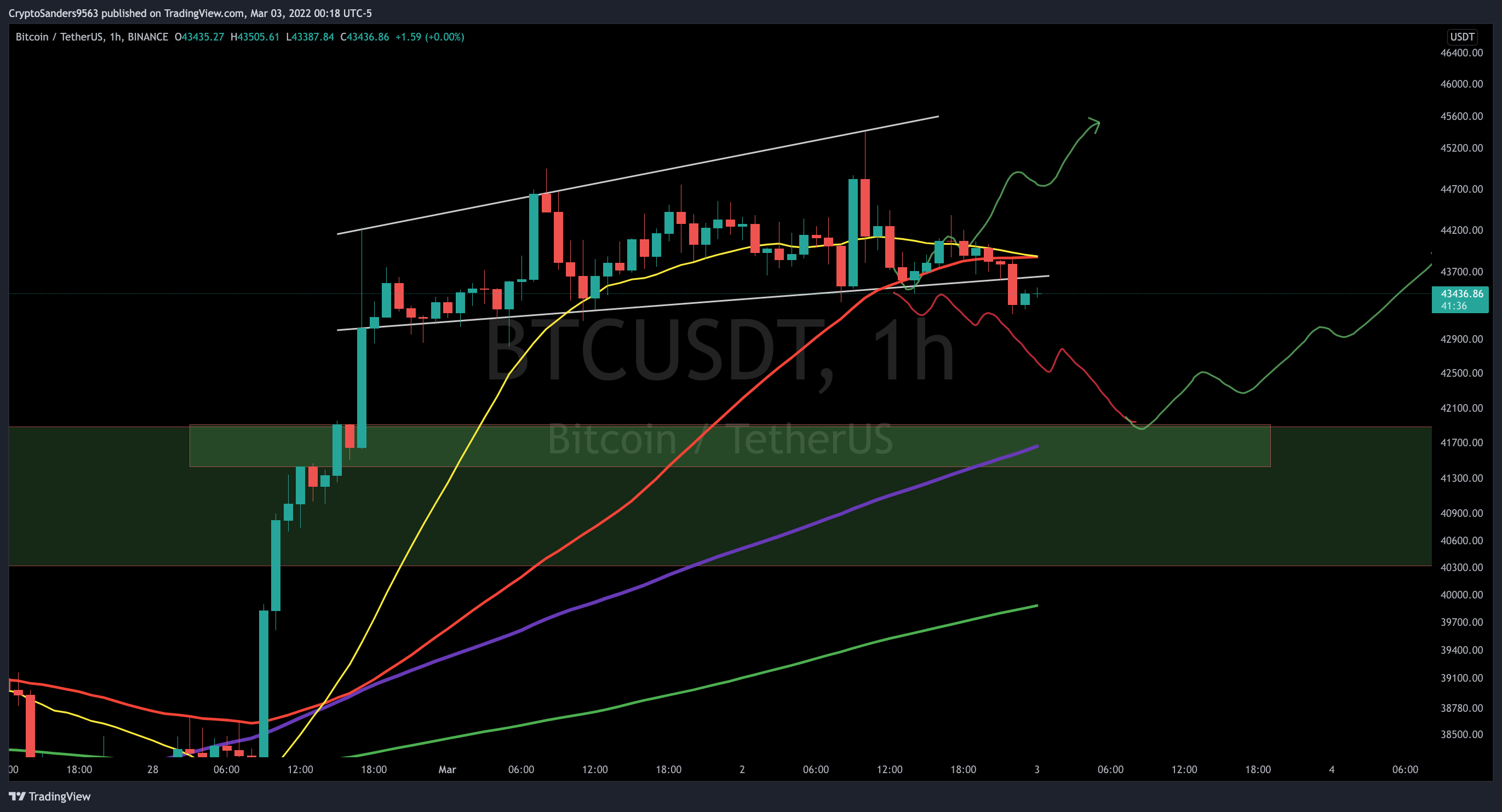 BINANCE:BTCUSDT Chart Image by CryptoSanders9563