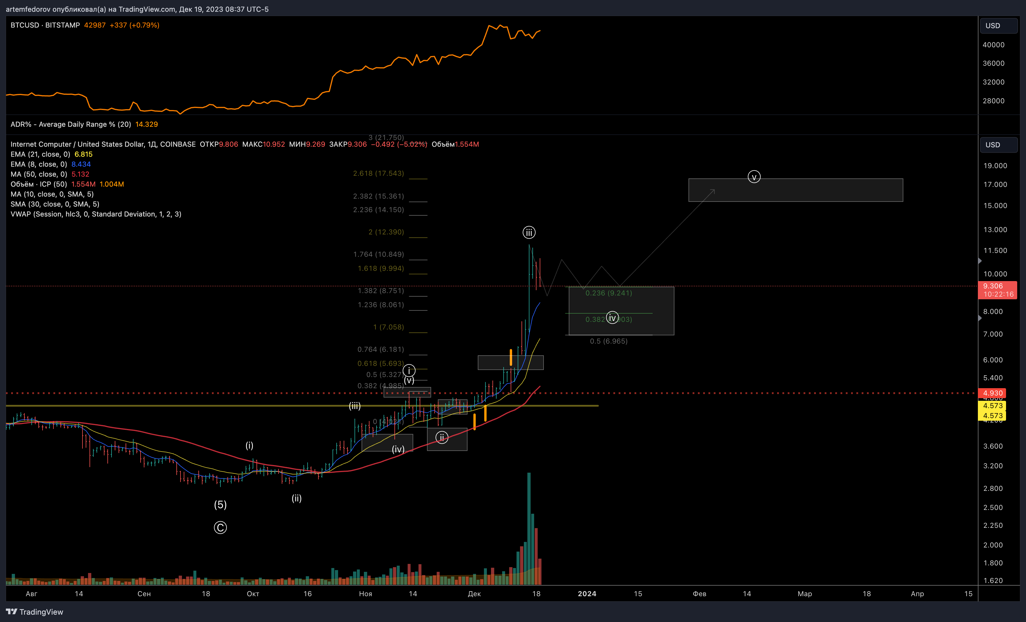 COINBASE:ICPUSD Chart Image by artemfedorov