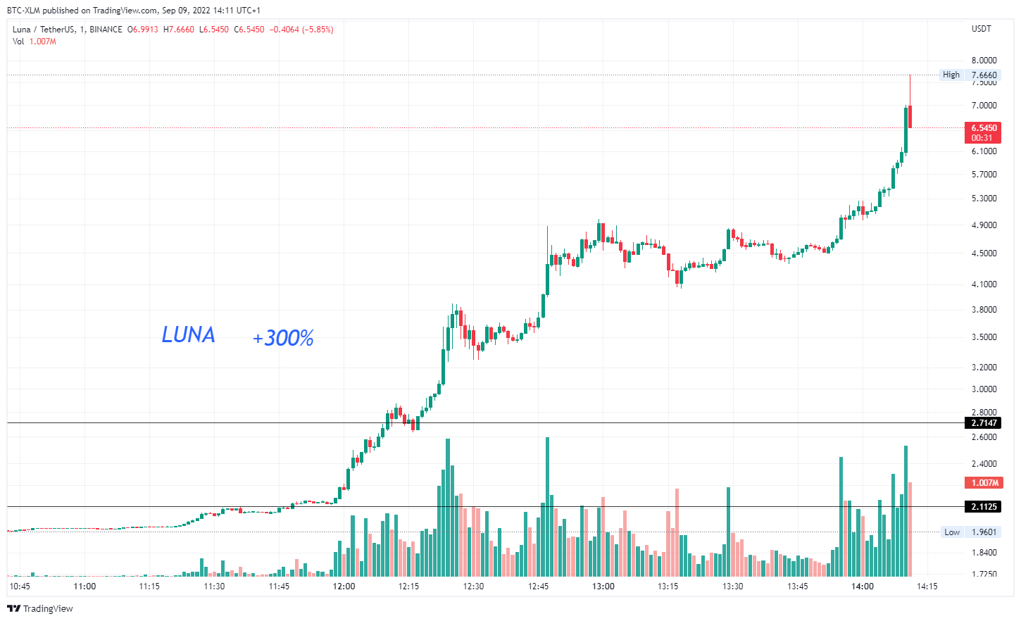 BINANCE:LUNAUSDT Chart Image by BTC-XLM
