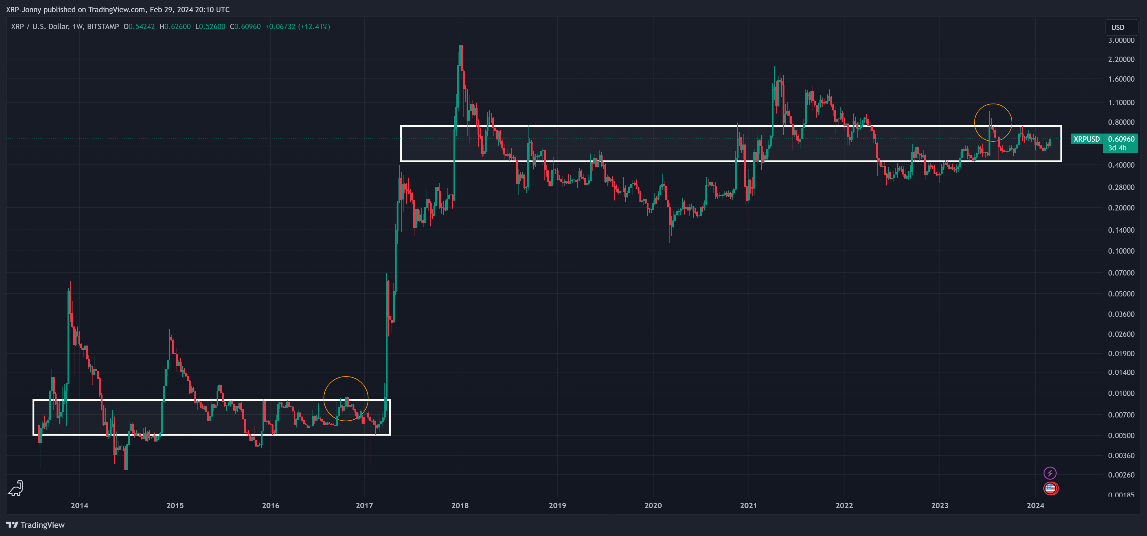 BITSTAMP:XRPUSD Chart Image by XRP-Jonny
