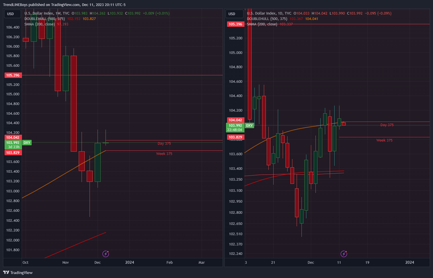 TVC:DXY Chart Image by TrendLINEBoys