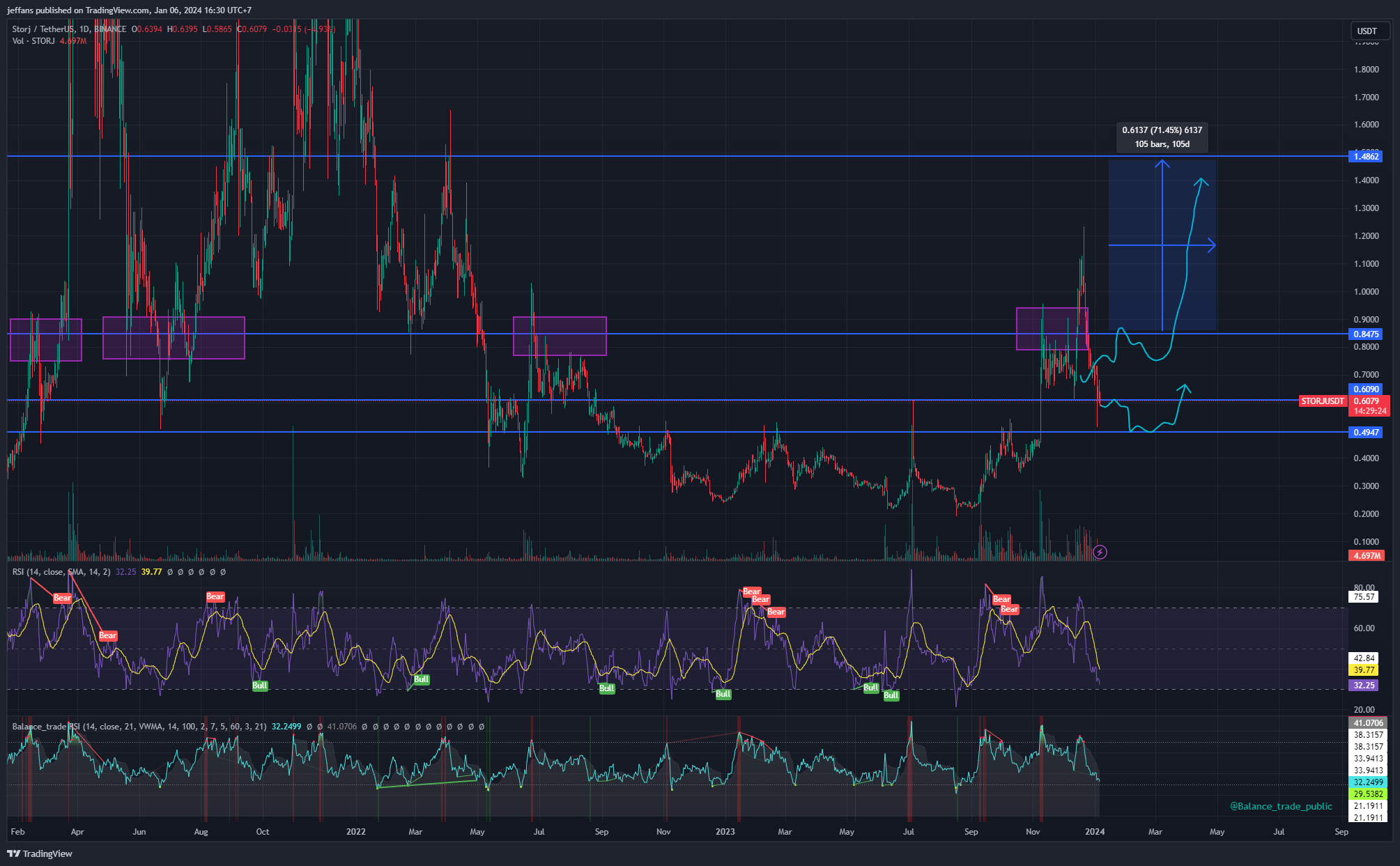 BINANCE:STORJUSDT Chart Image by jeffans