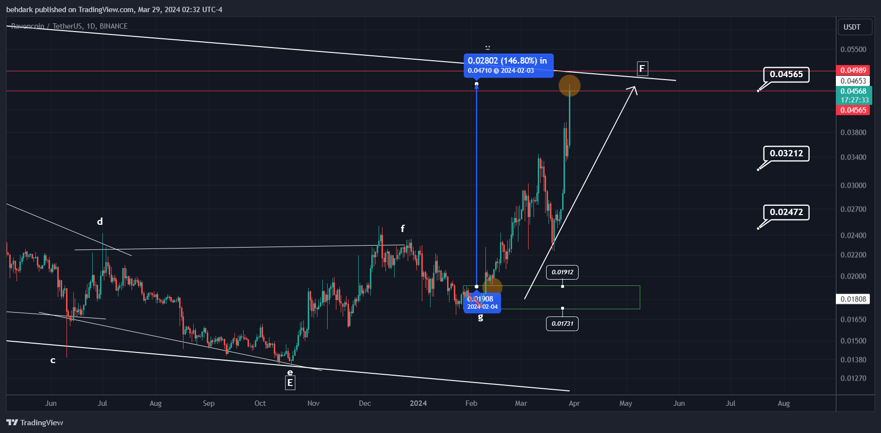 BINANCE:RVNUSDT Chart Image by behdark