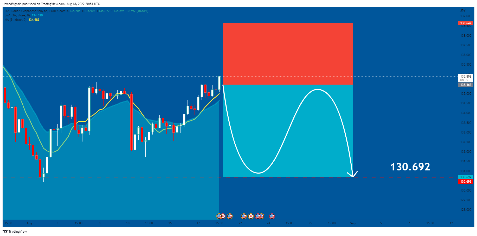 FOREXCOM:USDJPY Chart Image by UnitedSignals