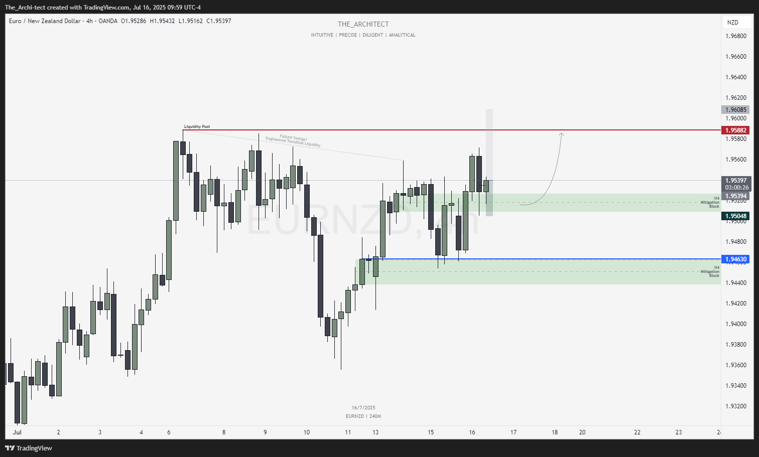 OANDA:EURNZD Chart Image by The_Archi-tect