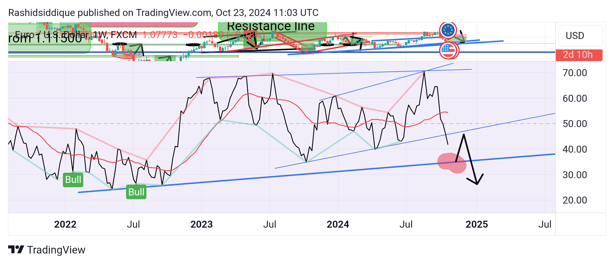 FX:EURUSD Chart Image by Rashidsiddique