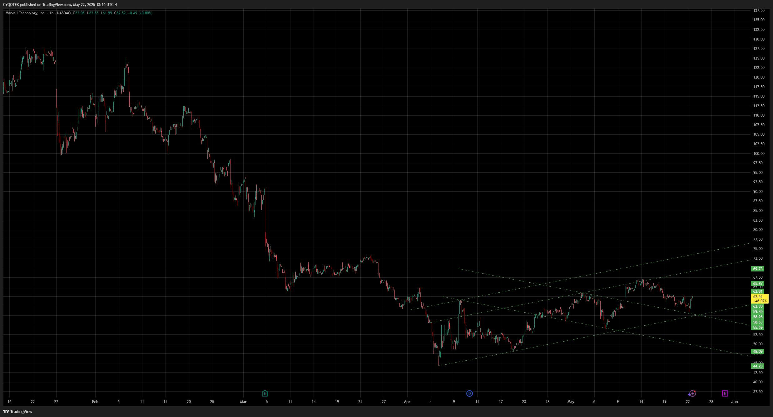 NASDAQ:MRVL Chart Image by CYQOTEK
