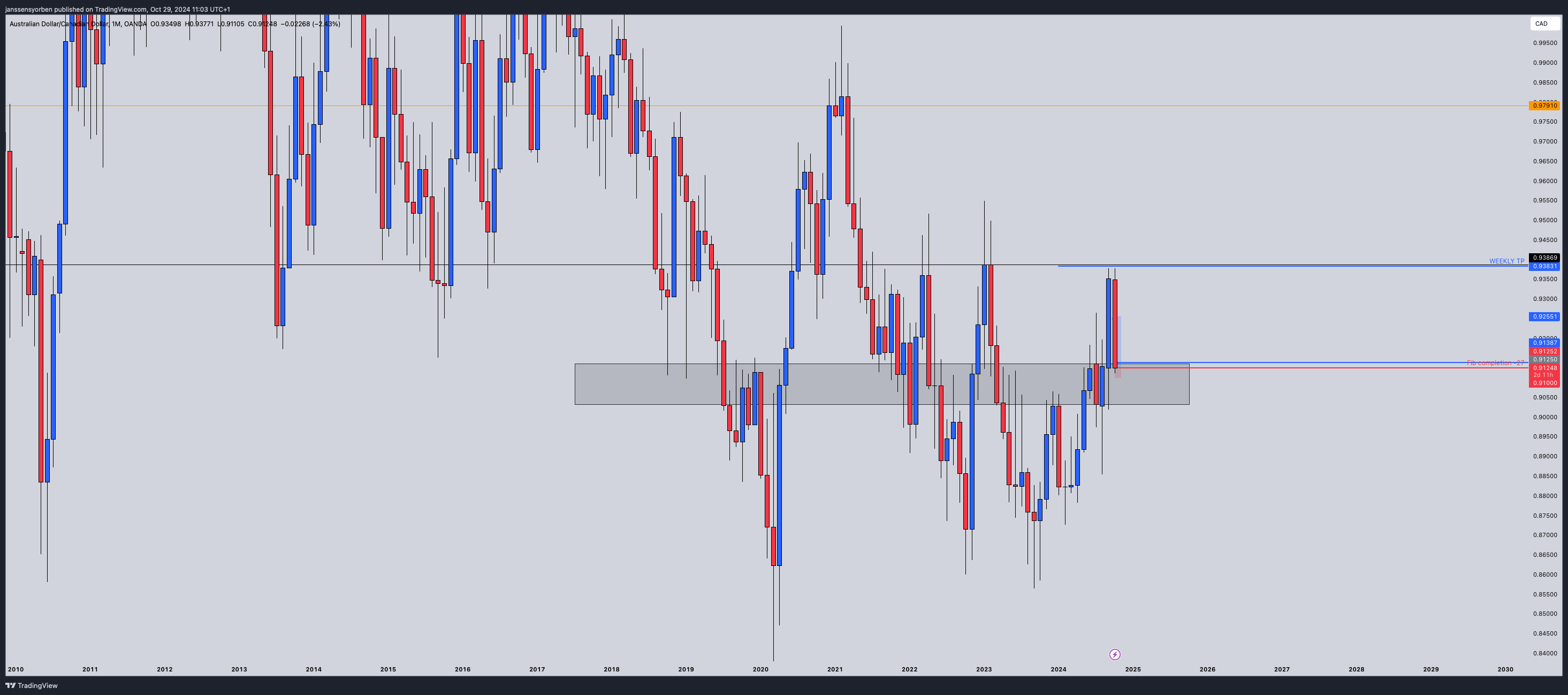 OANDA:AUDCAD Chart Image by YorEdge