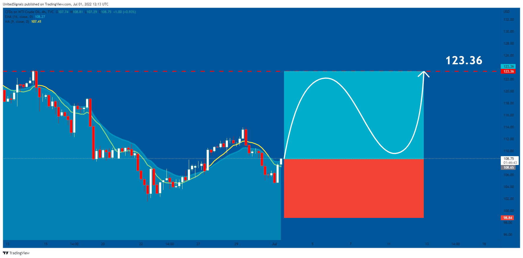 TVC:USOIL Chart Image by UnitedSignals