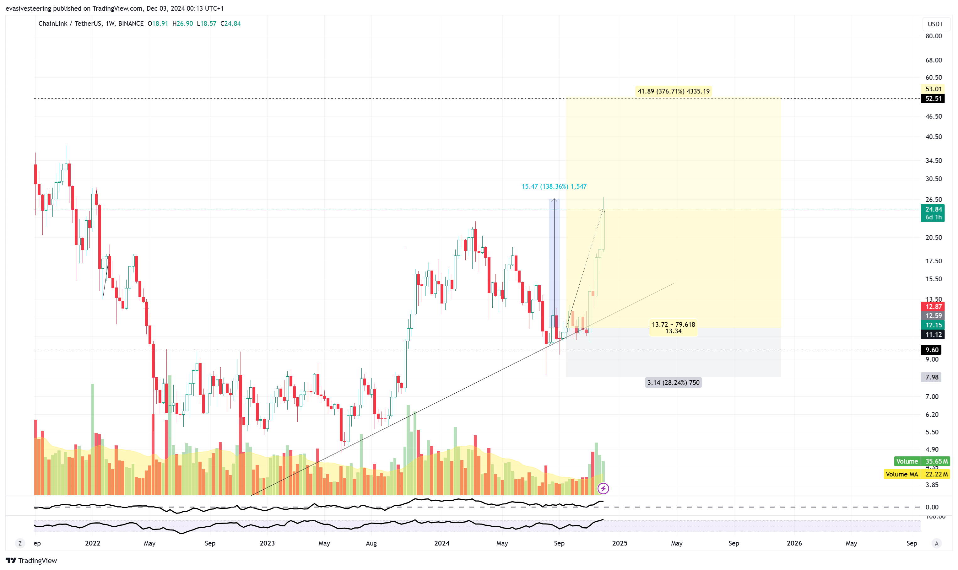 BINANCE:LINKUSDT Chart Image by evasivesteering