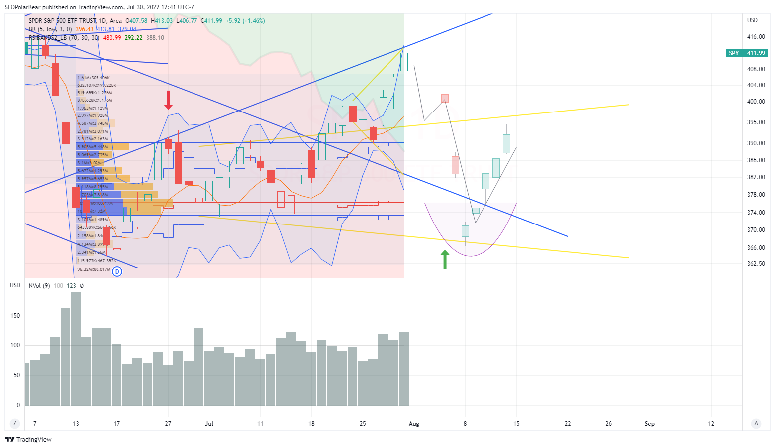 AMEX:SPY Chart Image by SLOPolarBear