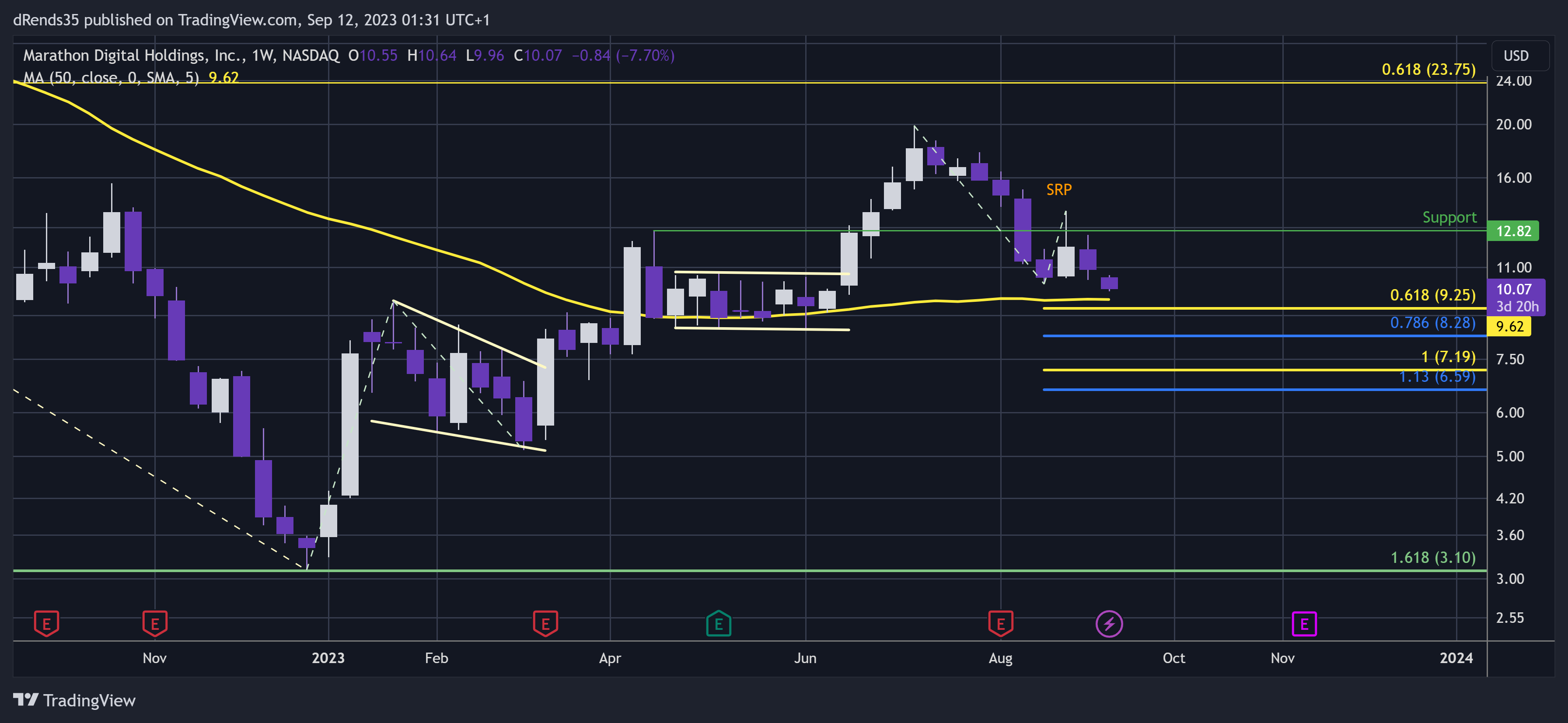 NASDAQ:MARA Chart Image by dRends35