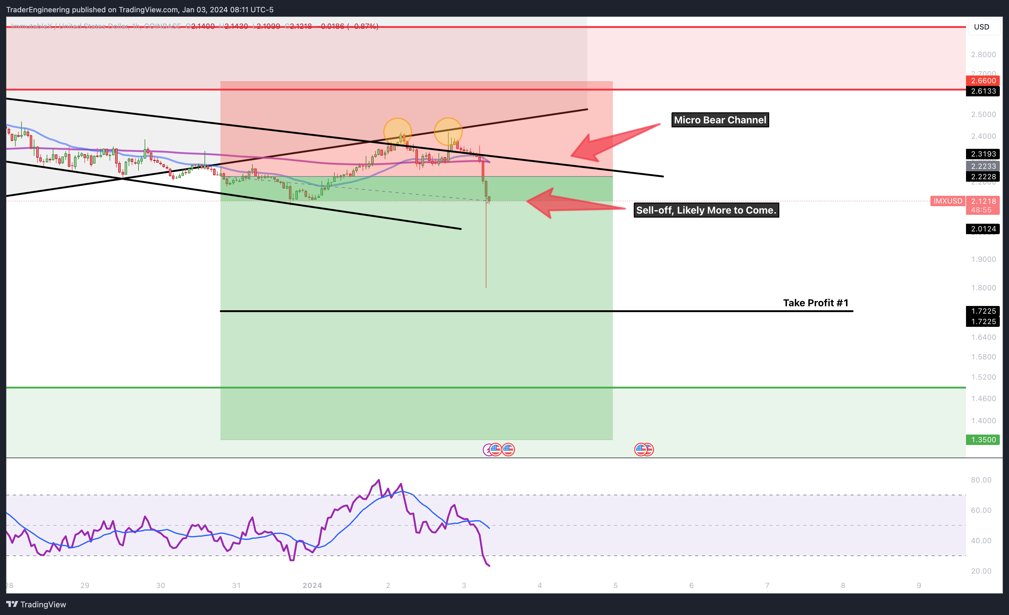 COINBASE:IMXUSD Chart Image by TraderEngineering
