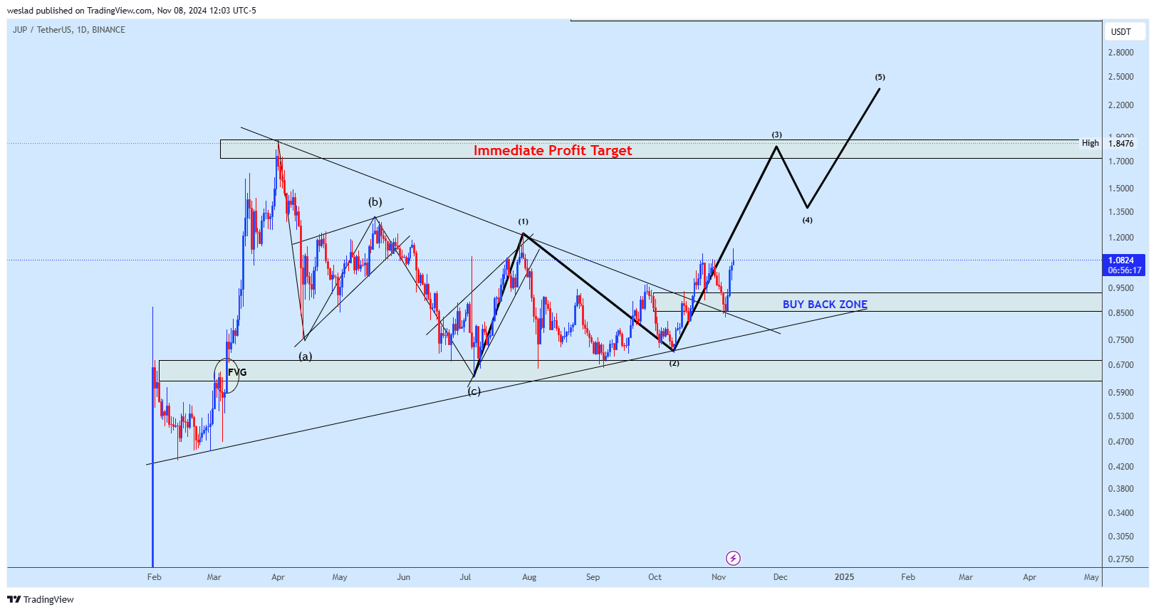 BINANCE:JUPUSDT Chart Image by weslad