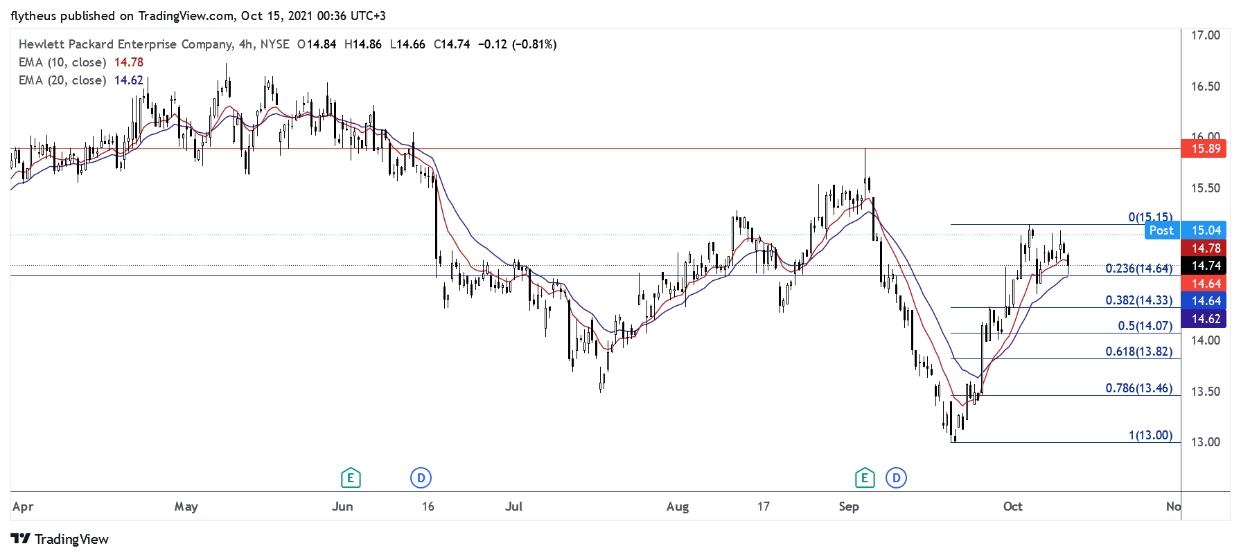 NYSE:HPE Chart Image by TradeLive-