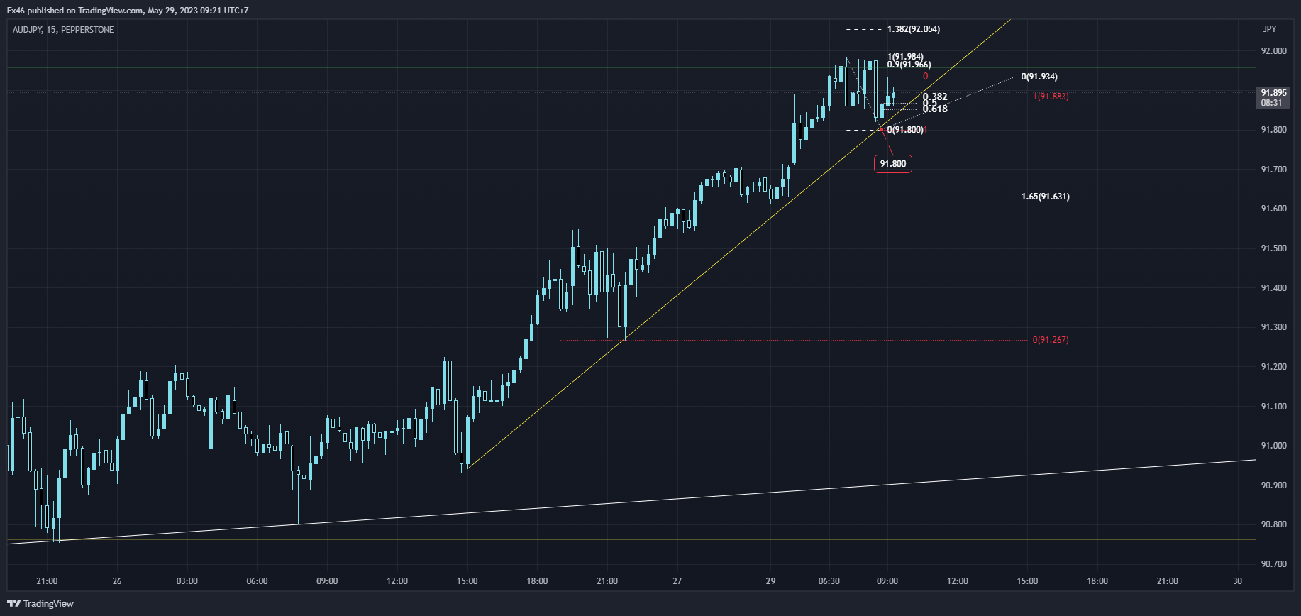 PEPPERSTONE:AUDJPY Chart Image by Fx46