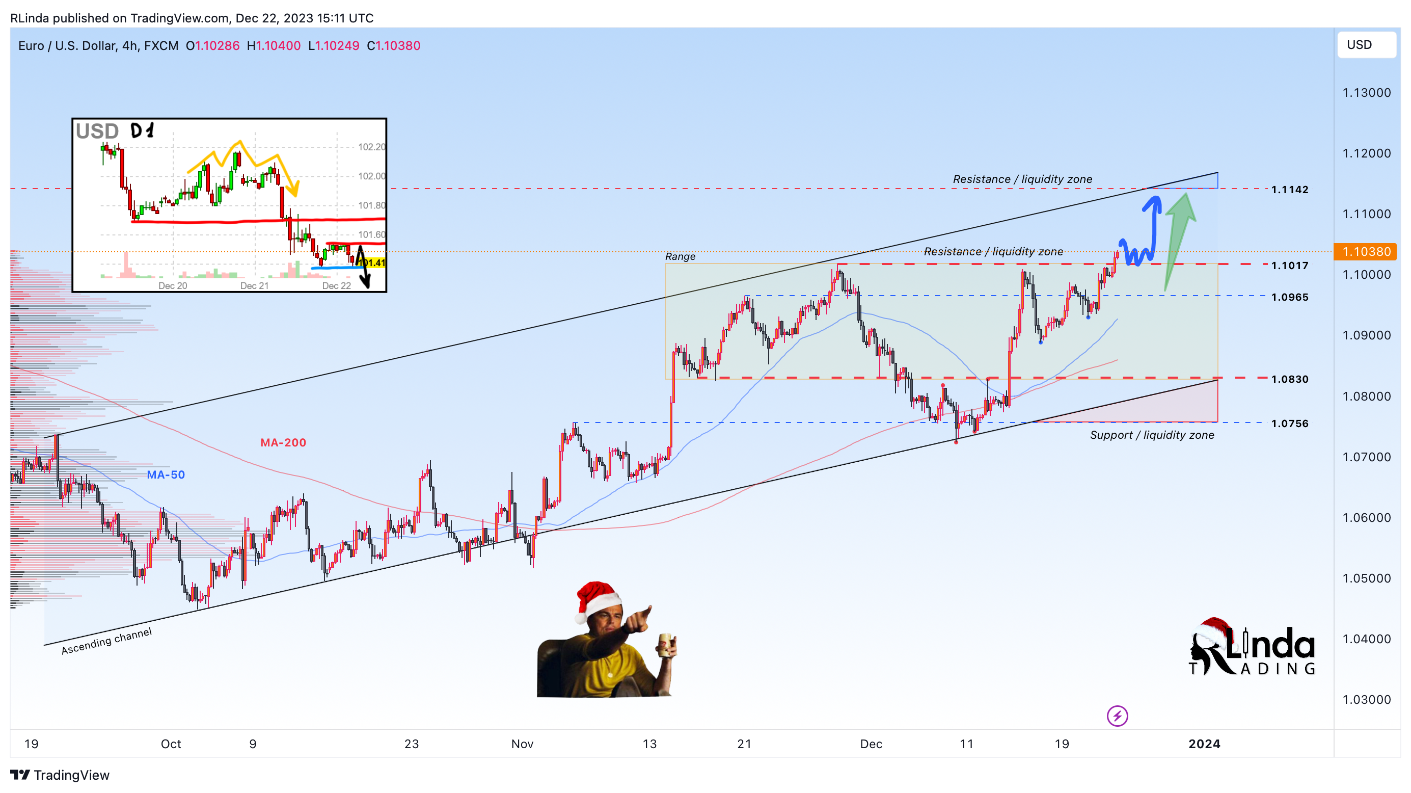 FX:EURUSD Chart Image by RLinda