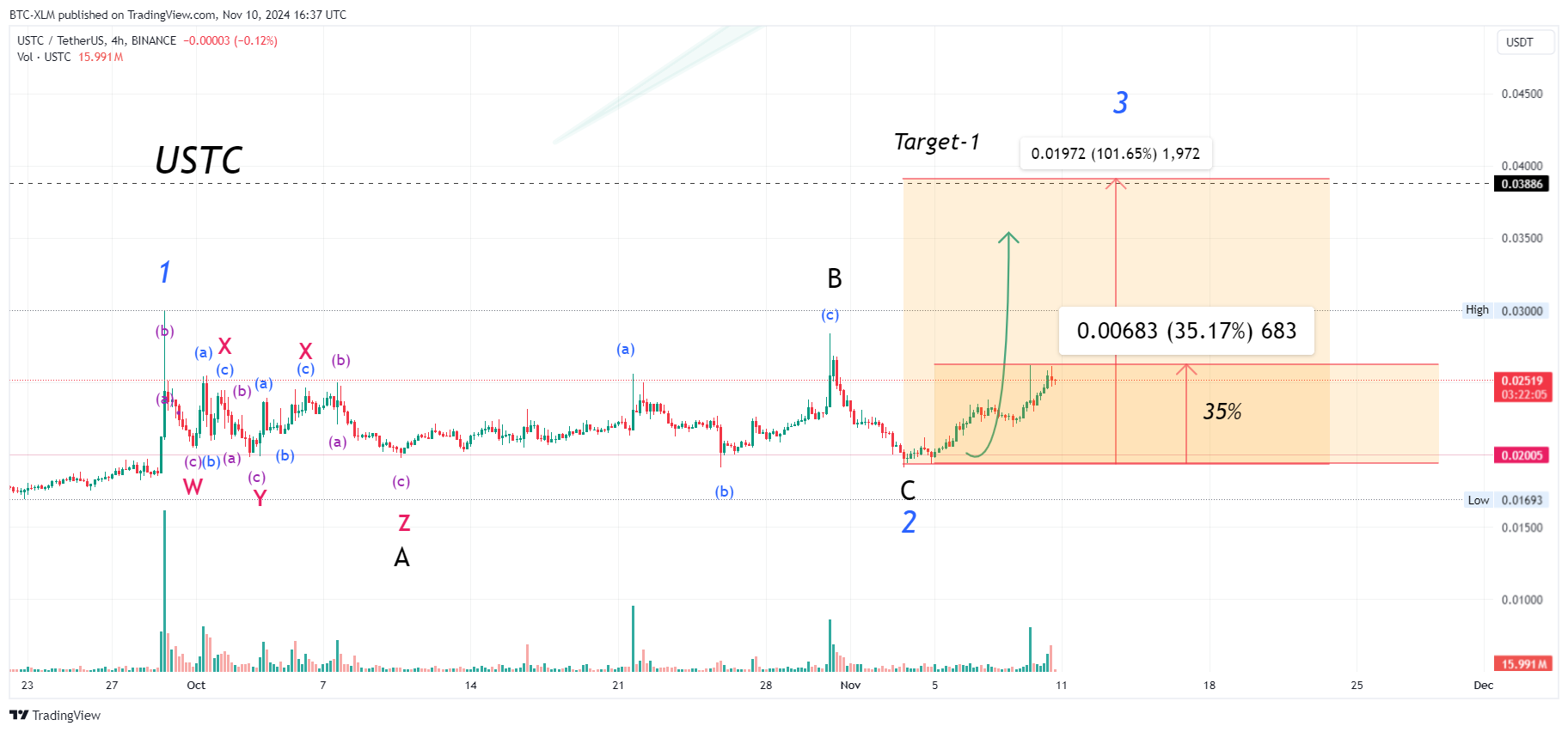 BINANCE:USTCUSDT Chart Image by BTC-XLM