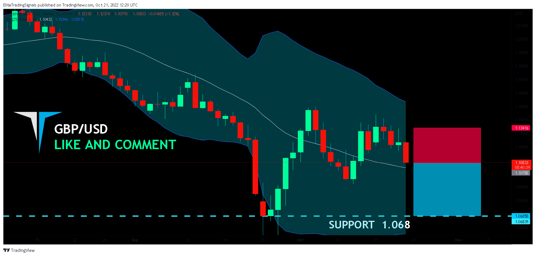 FX:GBPUSD Chart Image by EliteTradingSignals