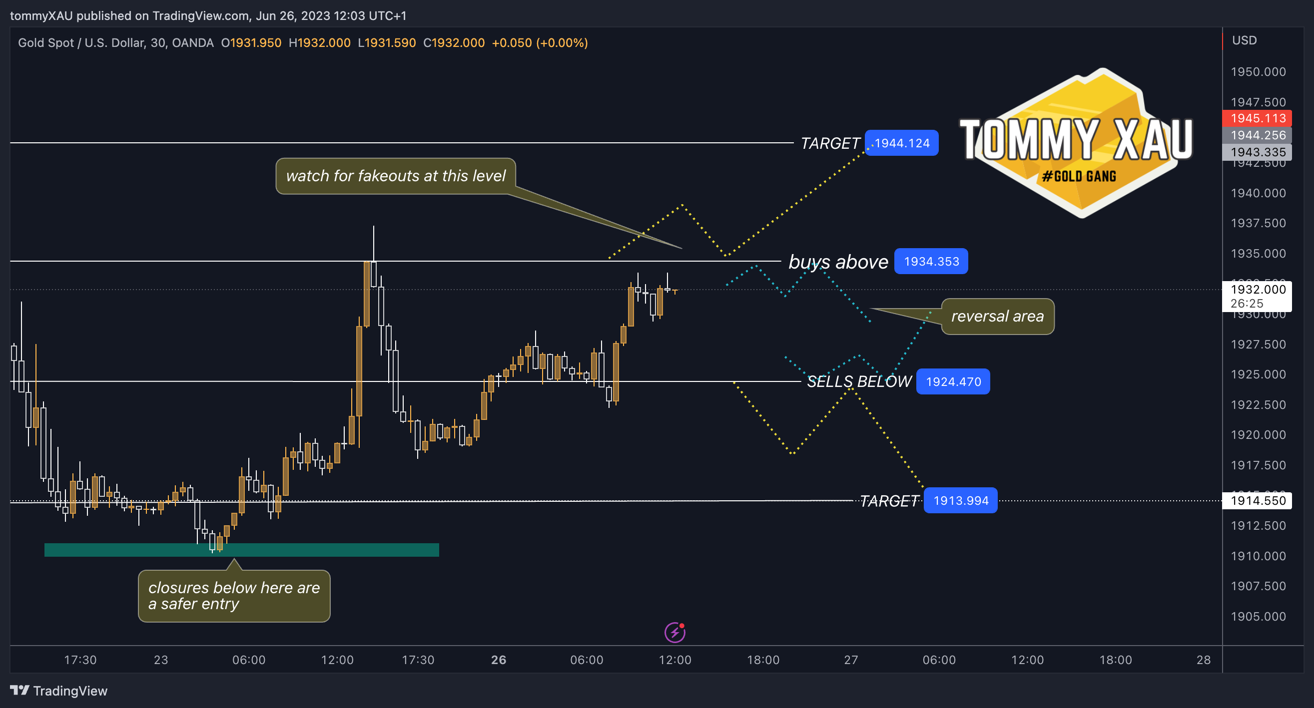 OANDA:XAUUSD Chart Image by tommyXAU