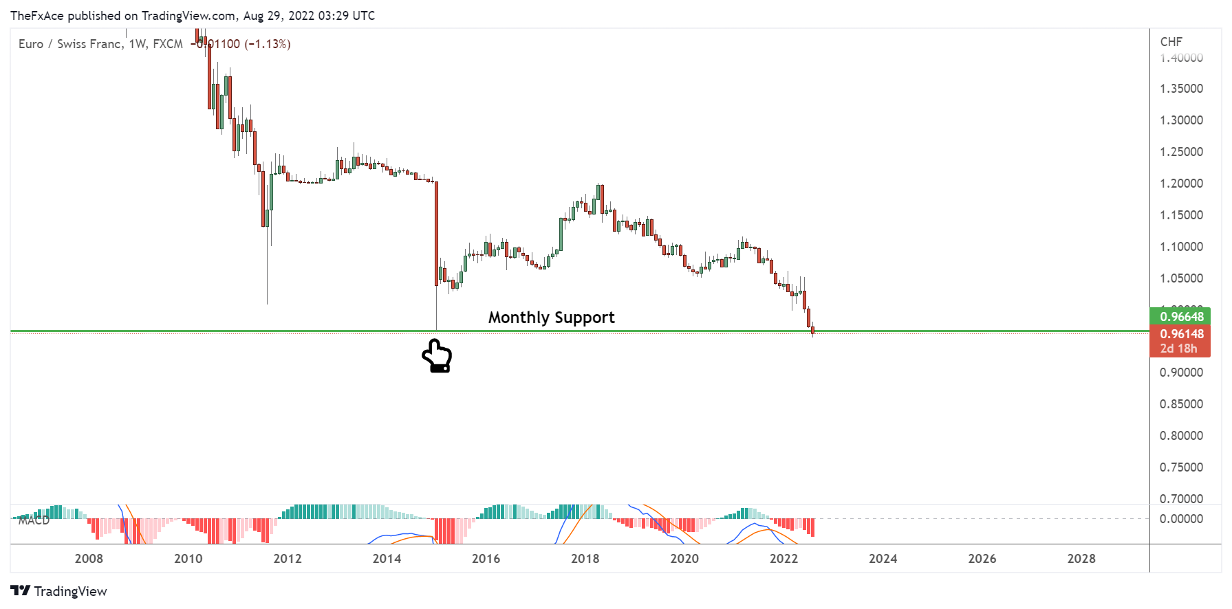 FX:EURCHF Chart Image by TheFxAce