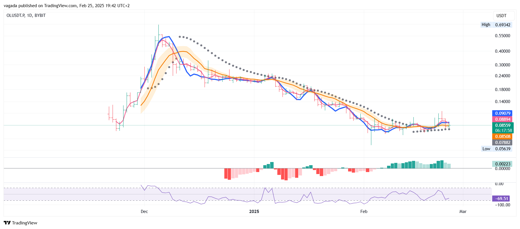 BYBIT:OLUSDT.P Chart Image by vagada