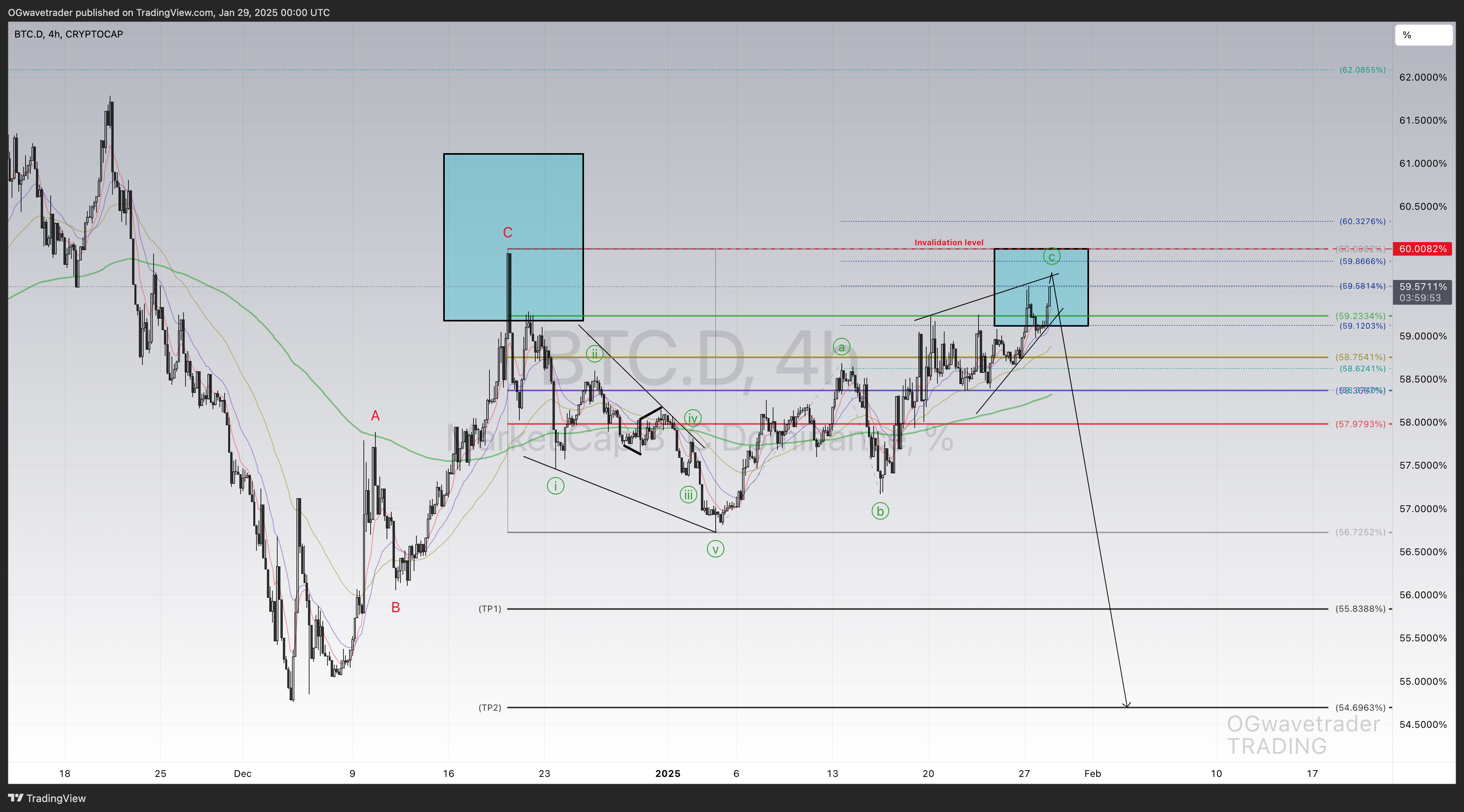CRYPTOCAP:BTC.D Chart Image by OGwavetrader