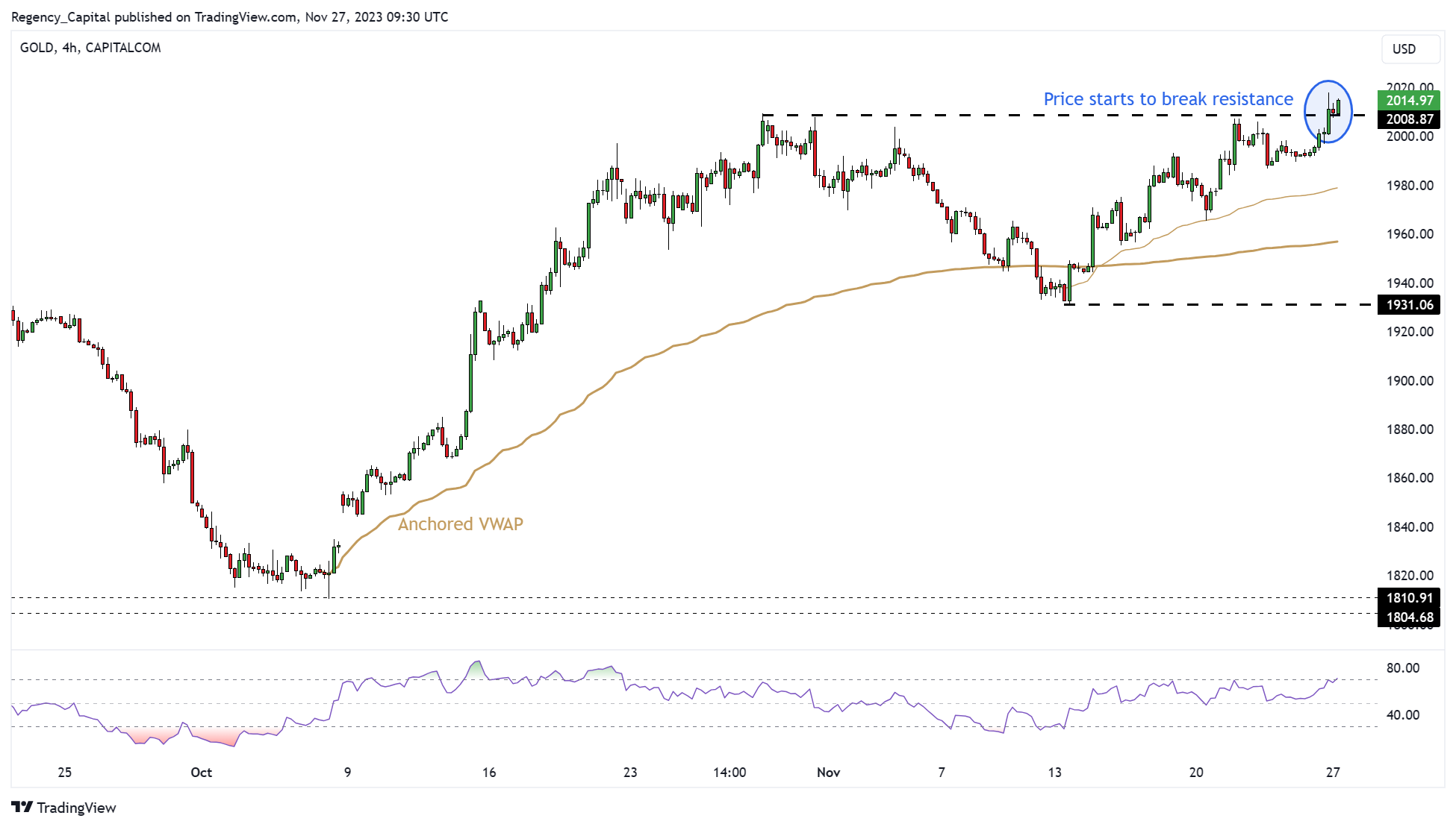 CAPITALCOM:GOLD Chart Image by Regency_Capital