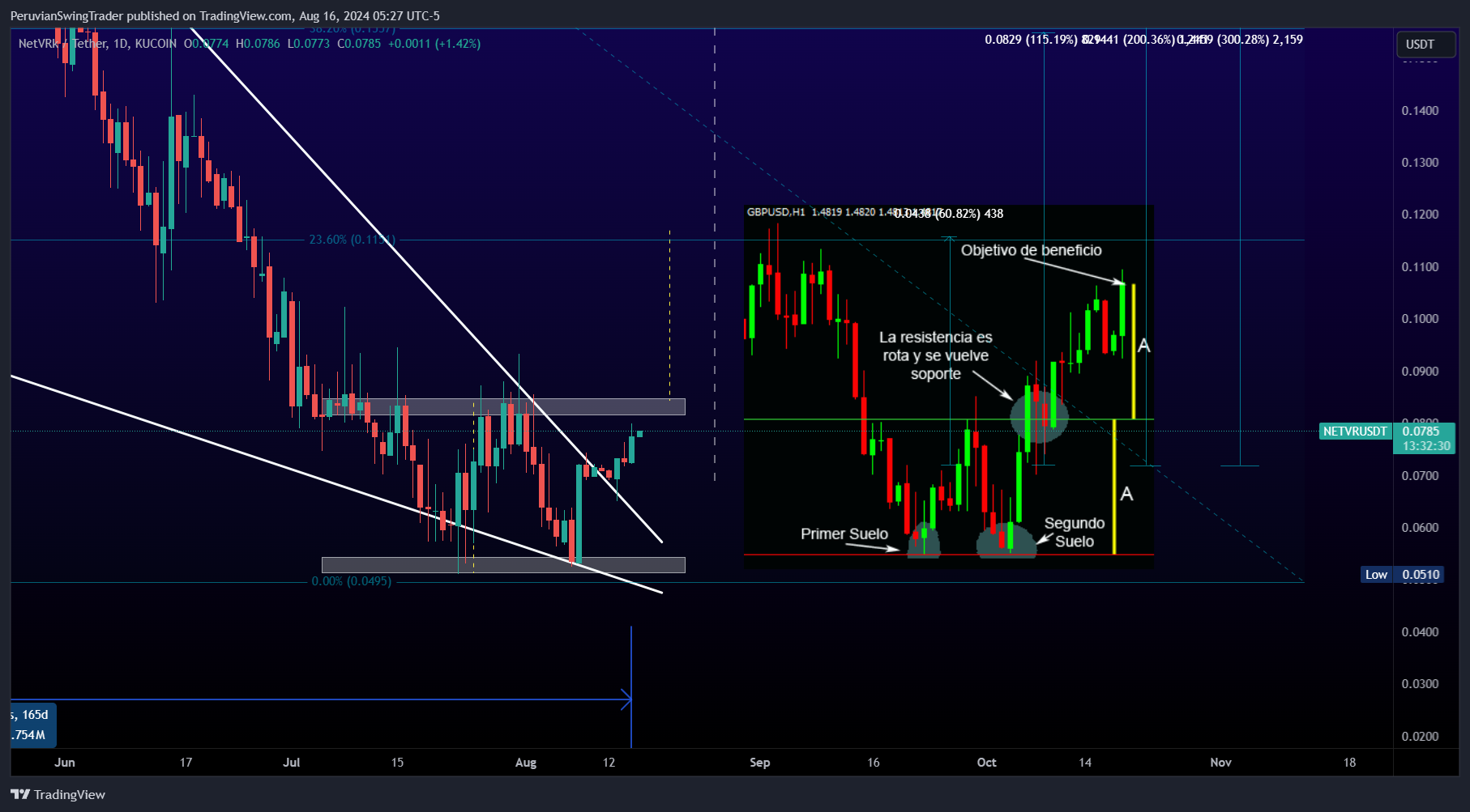 KUCOIN:NETVRUSDT Chart Image by PeruvianSwingTrader
