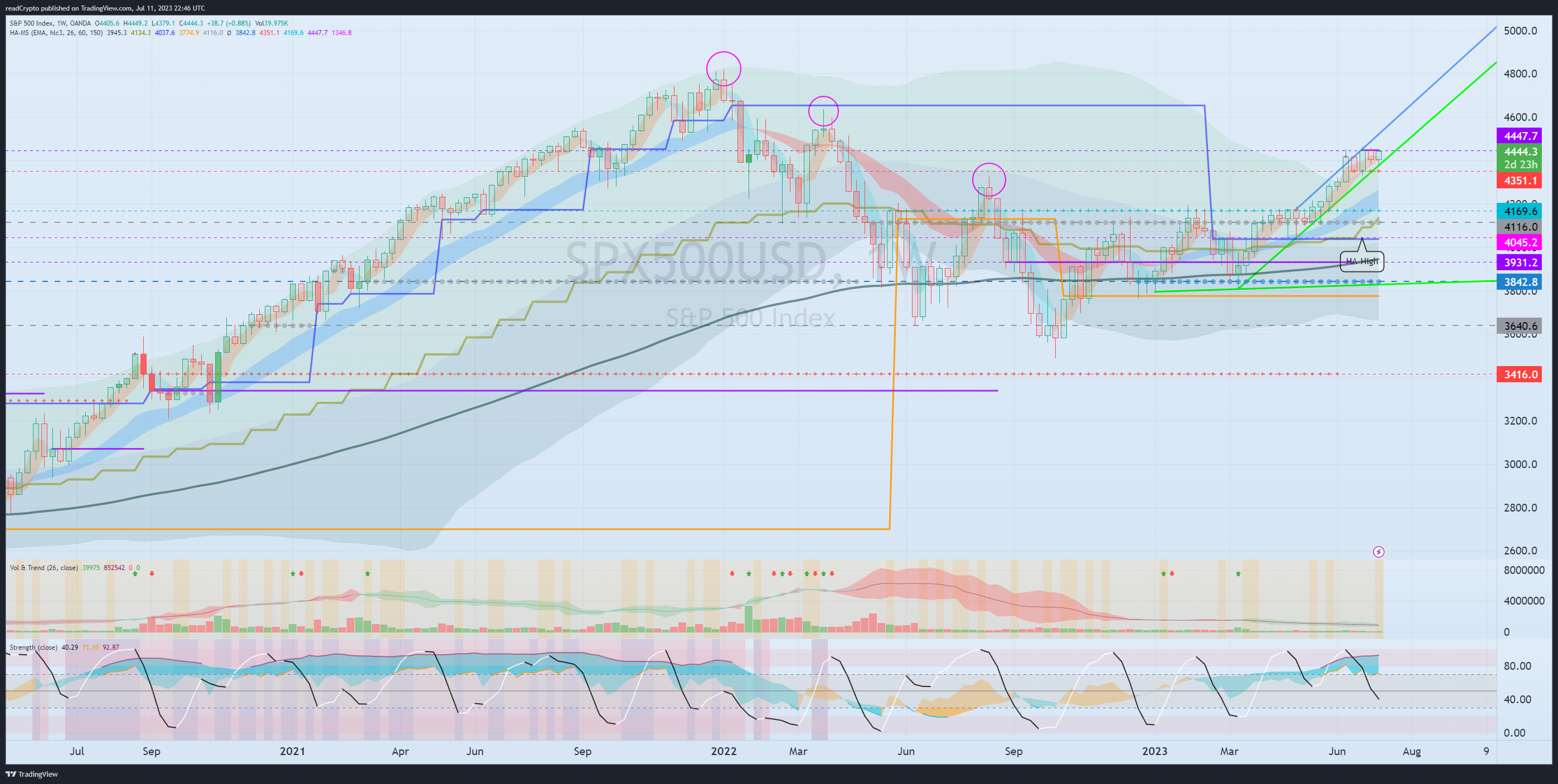 OANDA:SPX500USD Chart Image by readCrypto