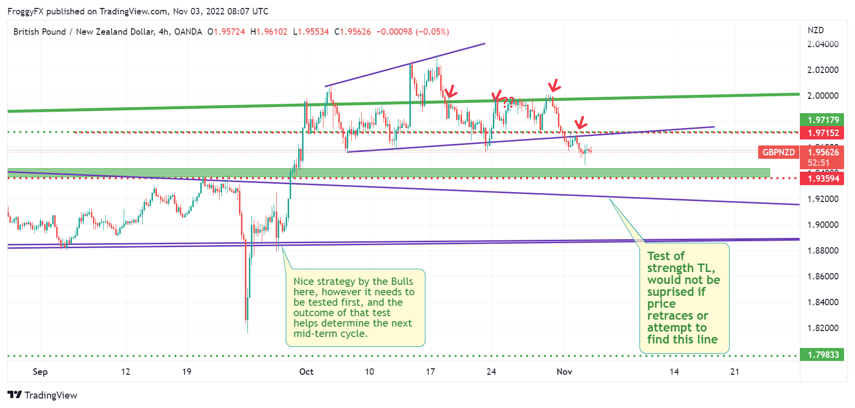 OANDA:GBPNZD Chart Image by FroggyFX