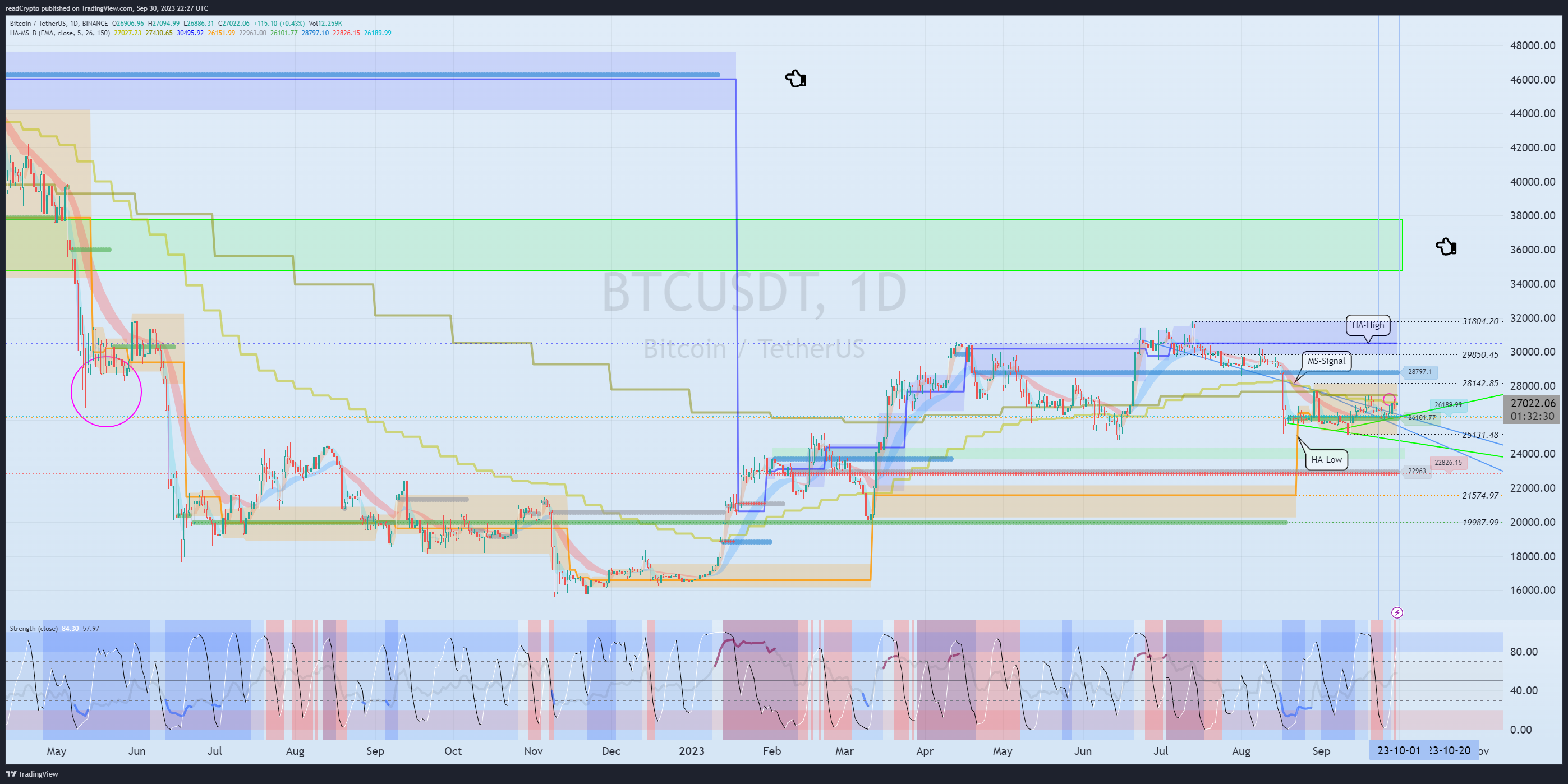 BINANCE:BTCUSDT Chart Image by readCrypto