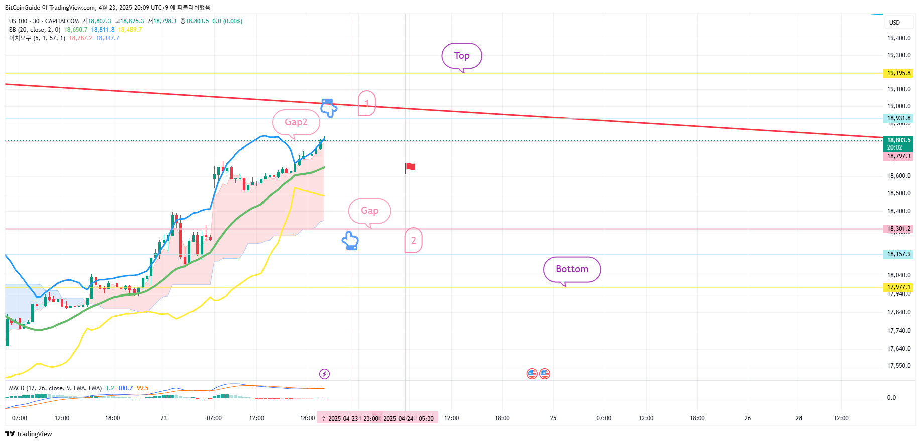 CAPITALCOM:US100 Chart Image by BitCoinGuide