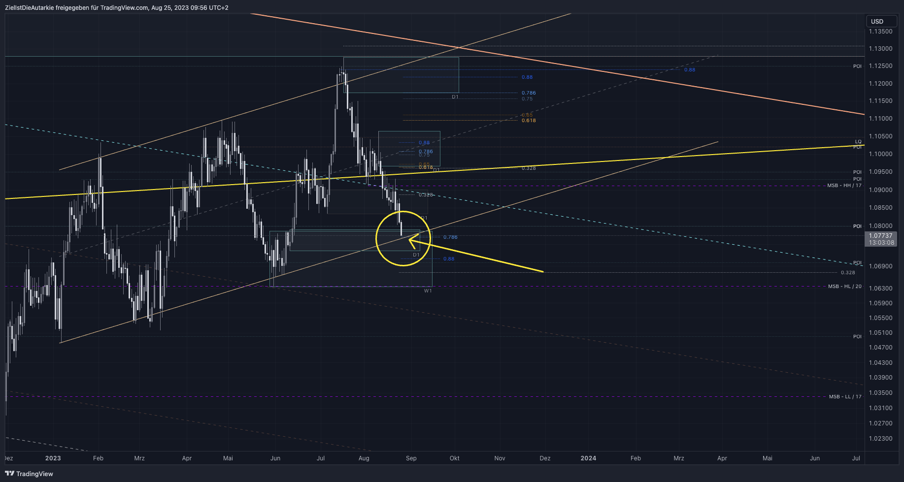 FX:EURUSD Chart Image by ZielIstDieAutarkie