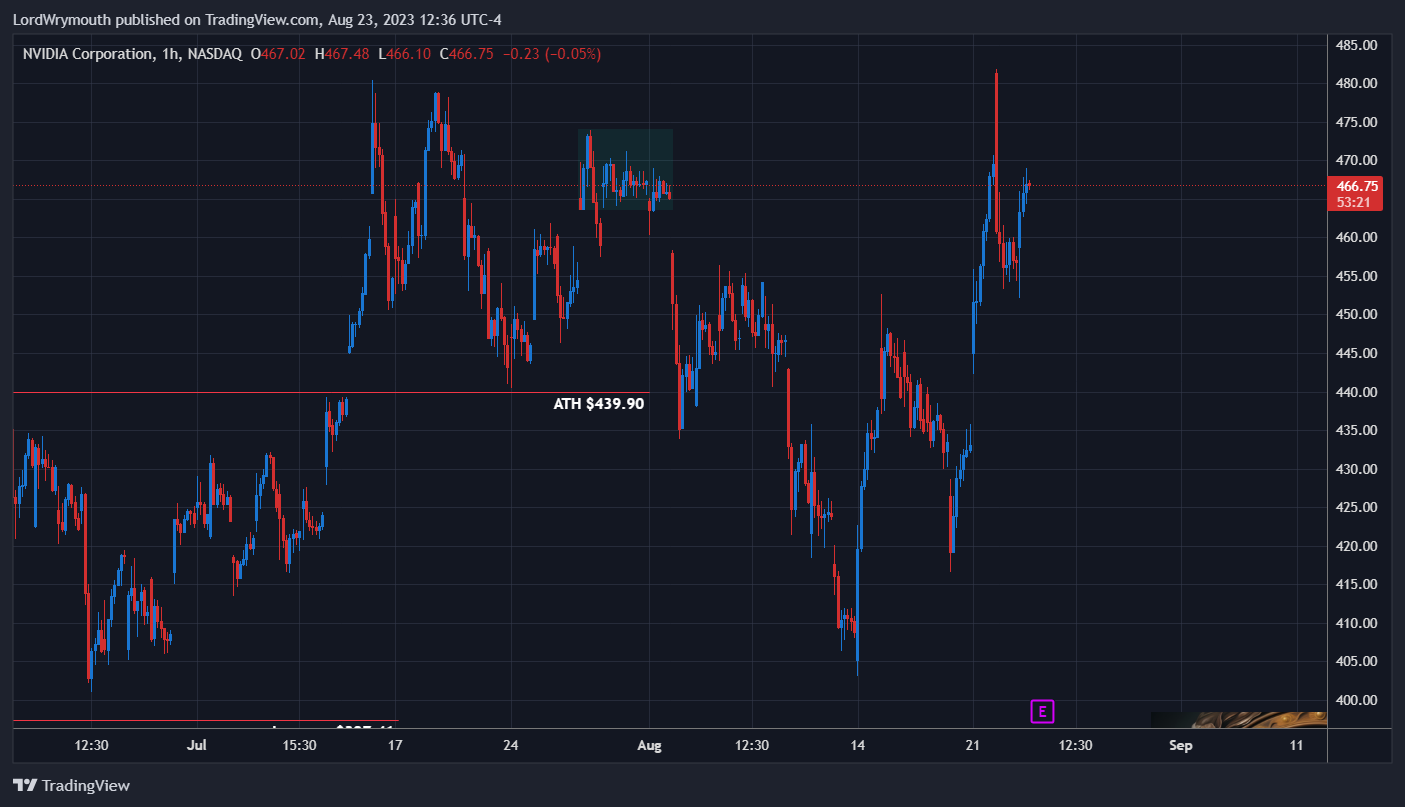 NASDAQ:NVDA Chart Image by LordWrymouth