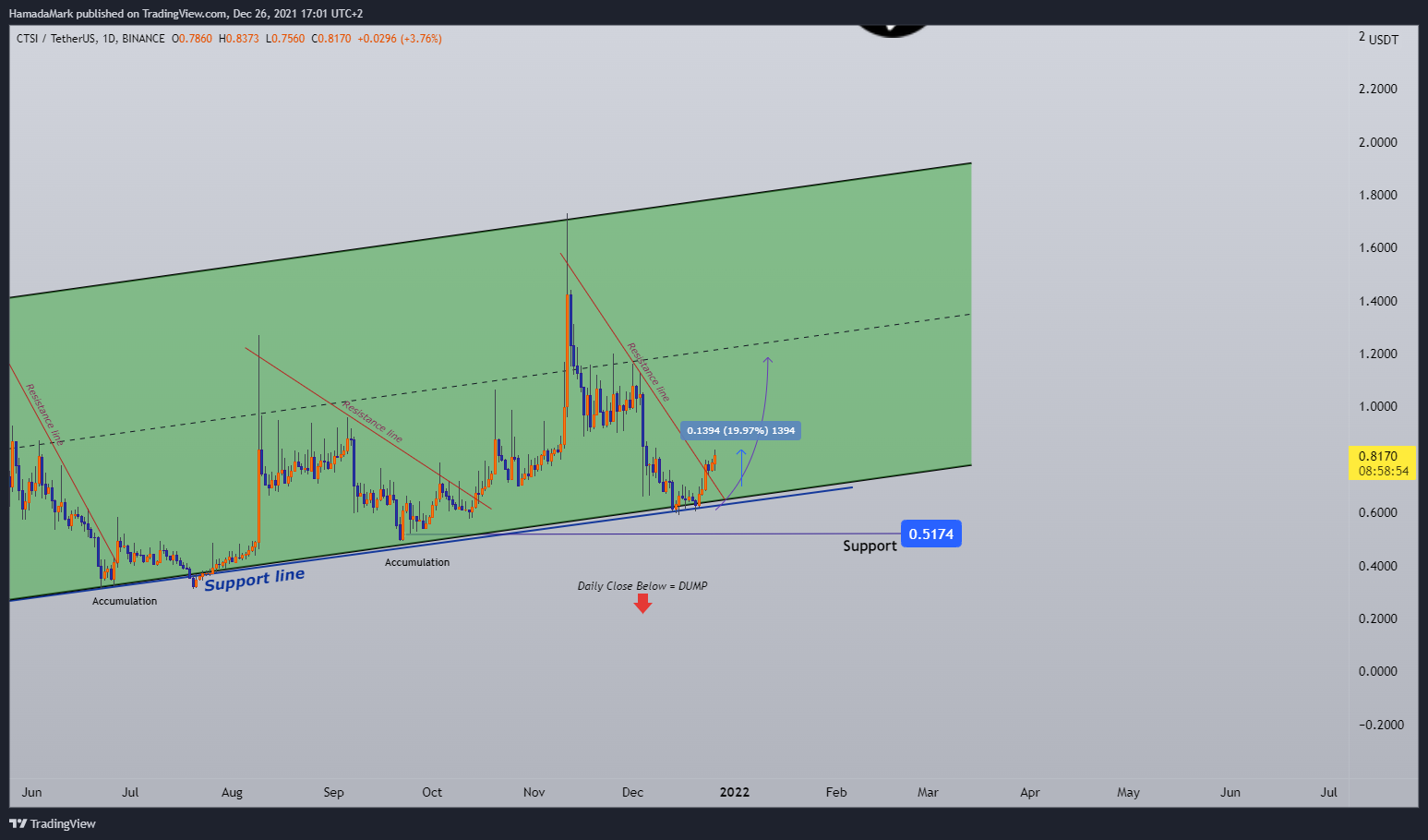 BINANCE:CTSIUSDT Chart Image by HamadaMark