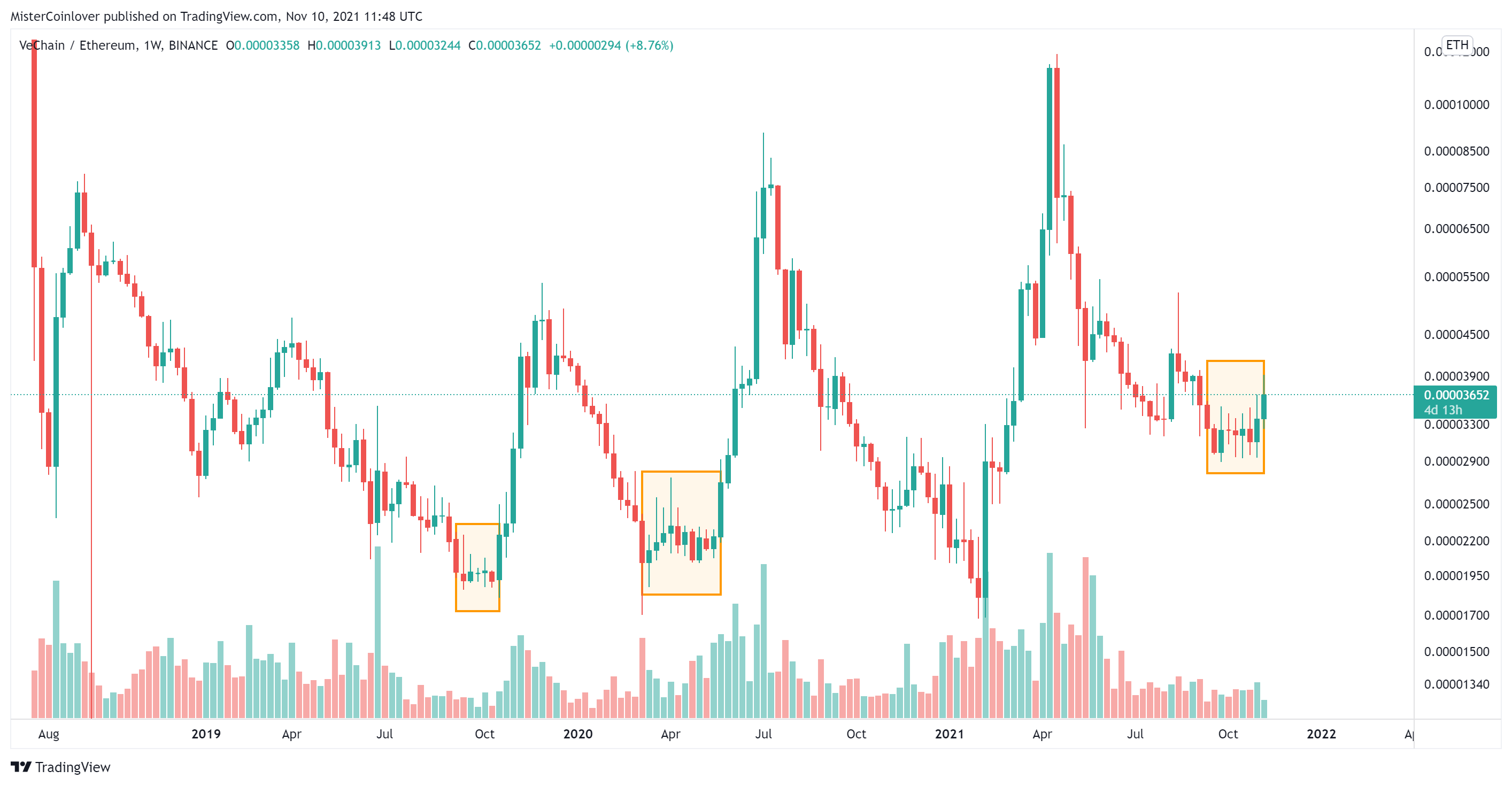 BINANCE:VETETH Chart Image by MisterCoinlover