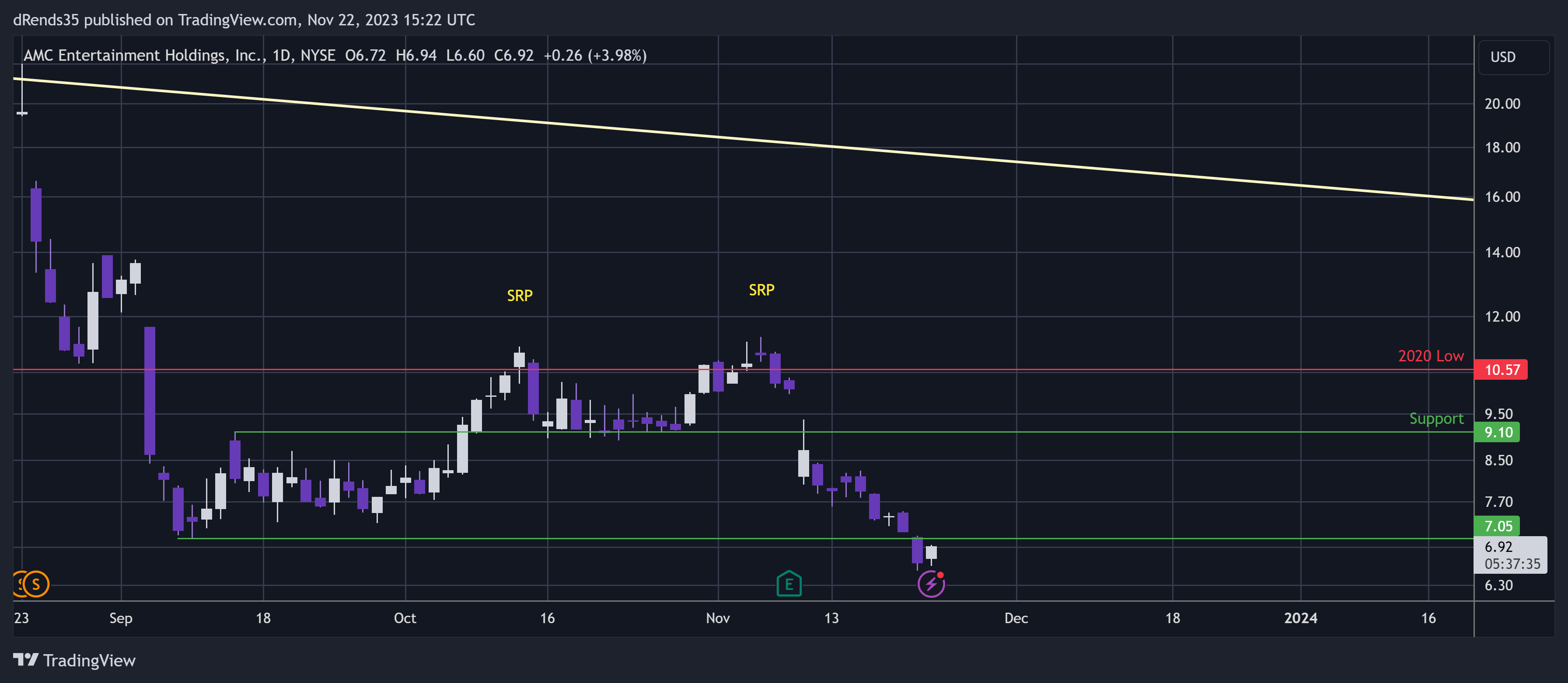 BATS:AMC Chart Image by dRends35