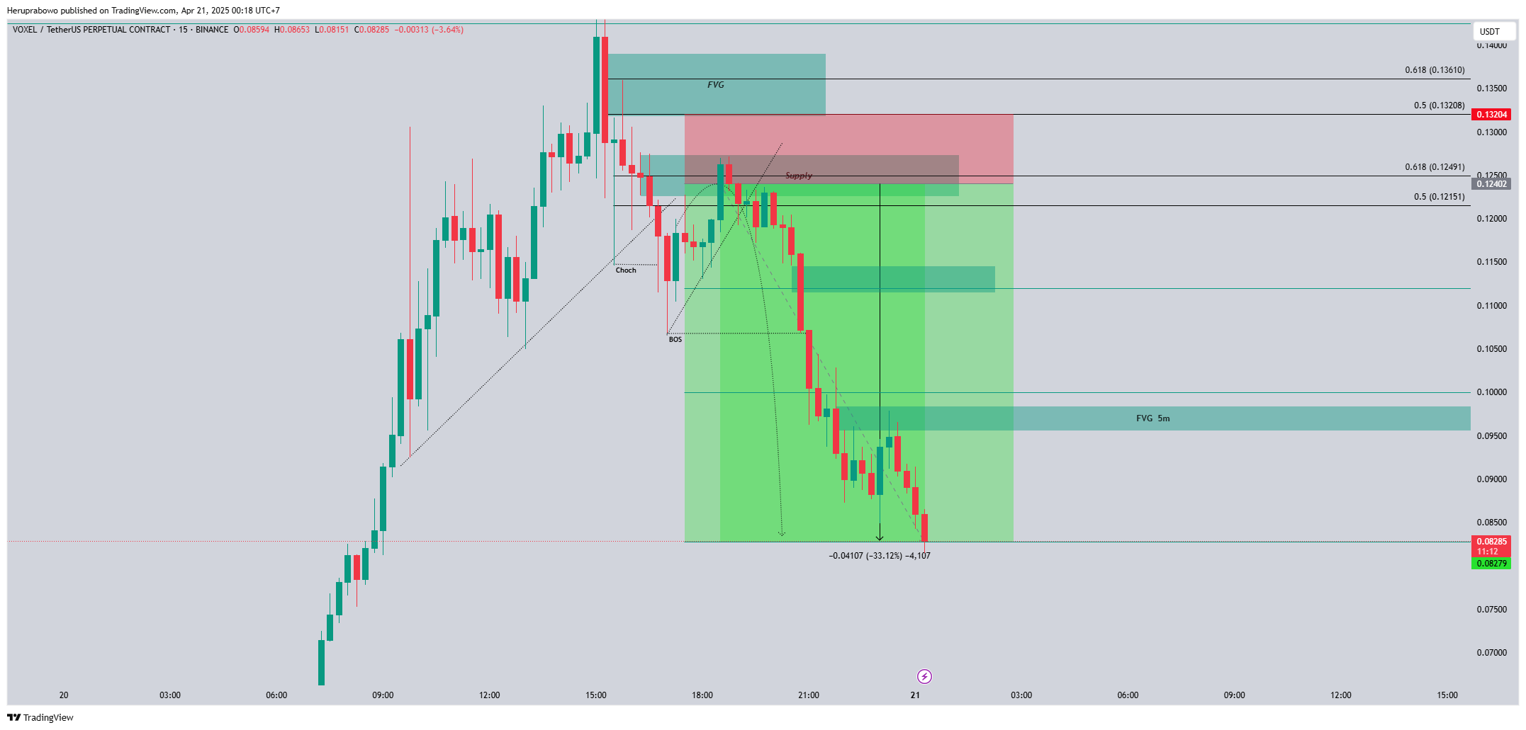 BINANCE:VOXELUSDT.P Chart Image by Heruprabowo