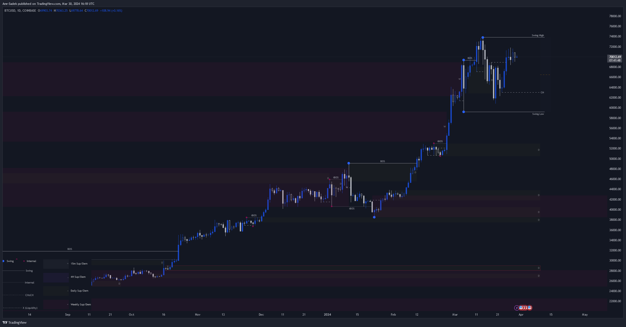 COINBASE:BTCUSD Chart Image by Amr-Sadek